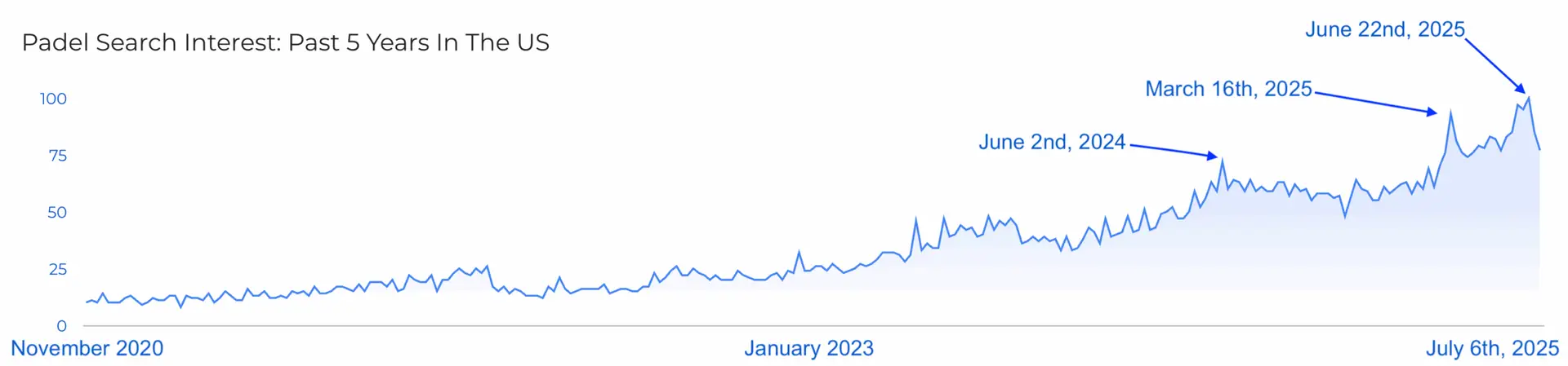 Graph showing search interest in padel in US over past 5 years