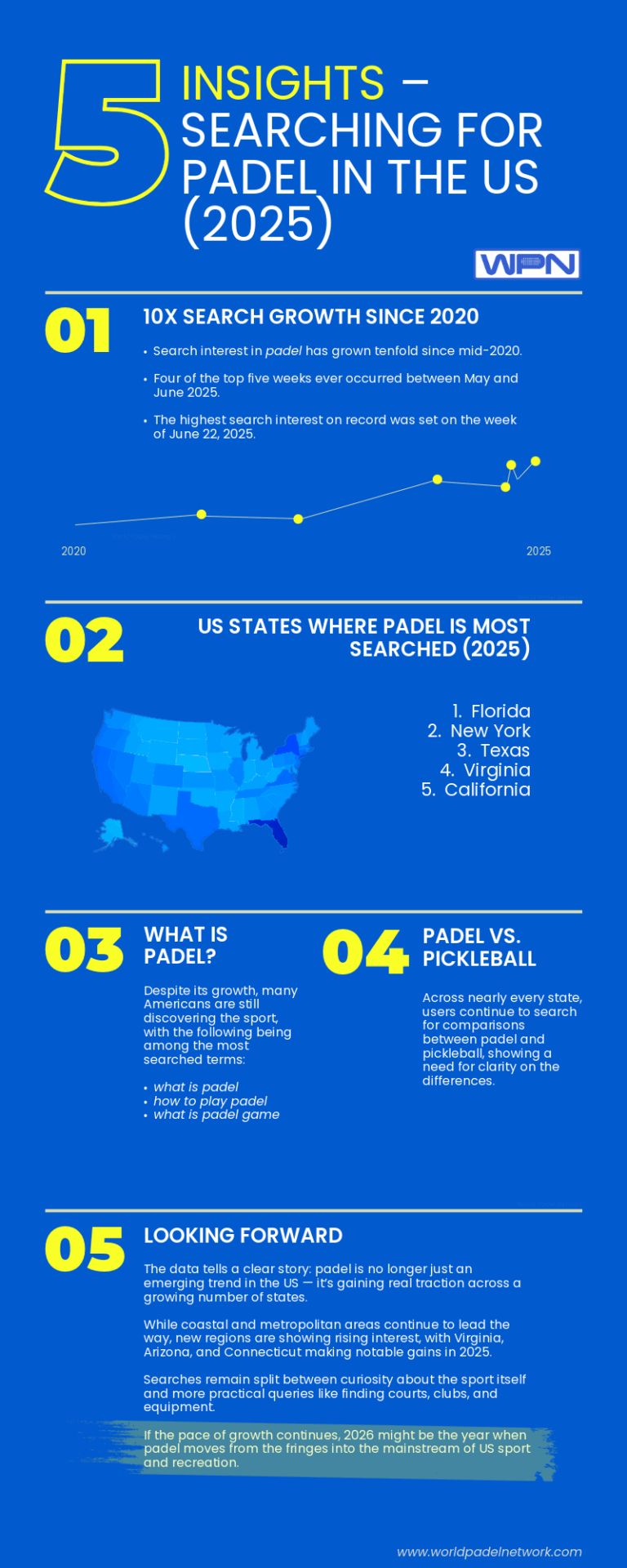 Infographic showing top 5 search trends about padel in US