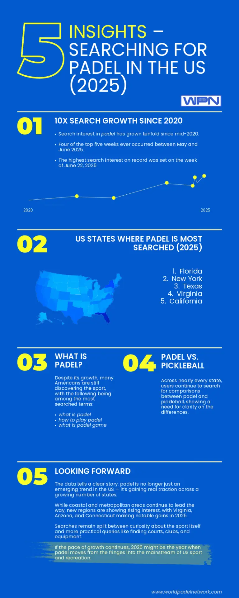 Infographic showing top 5 search trends about padel in US