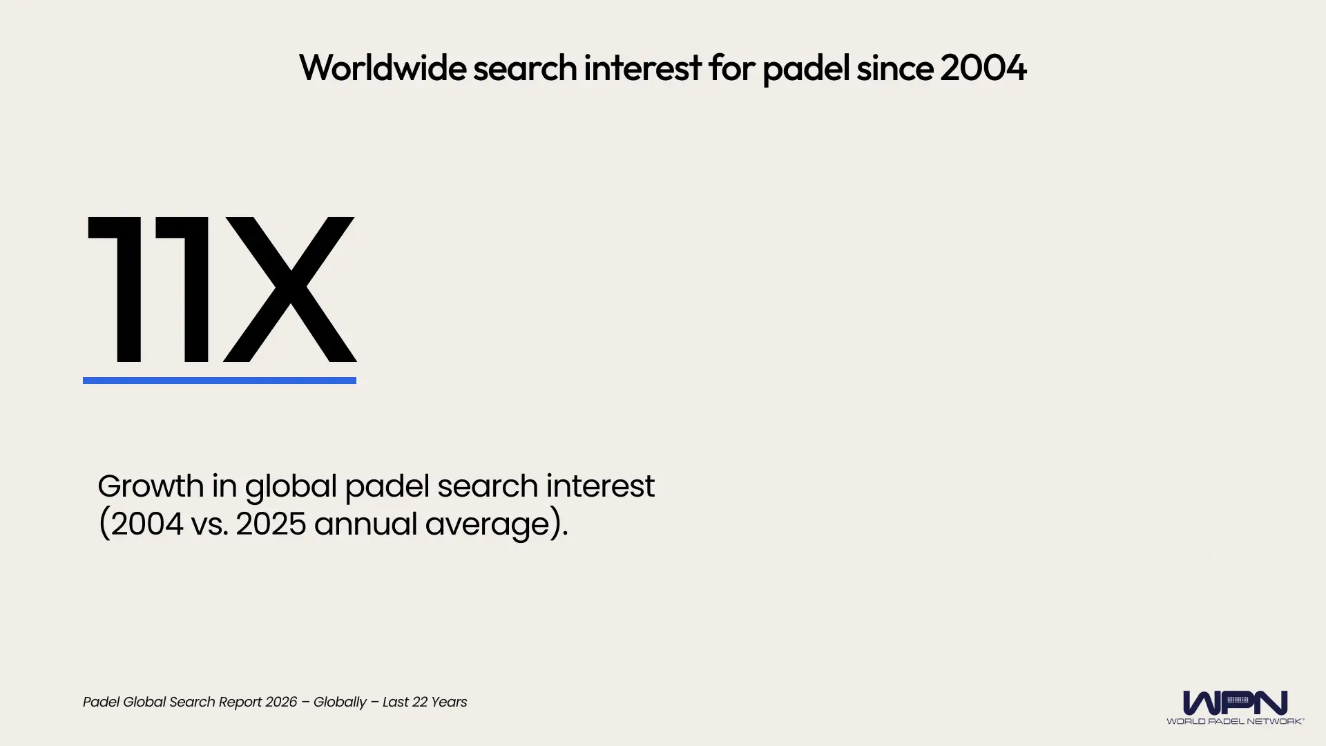 11x Worldwide search interest for padel since 2004