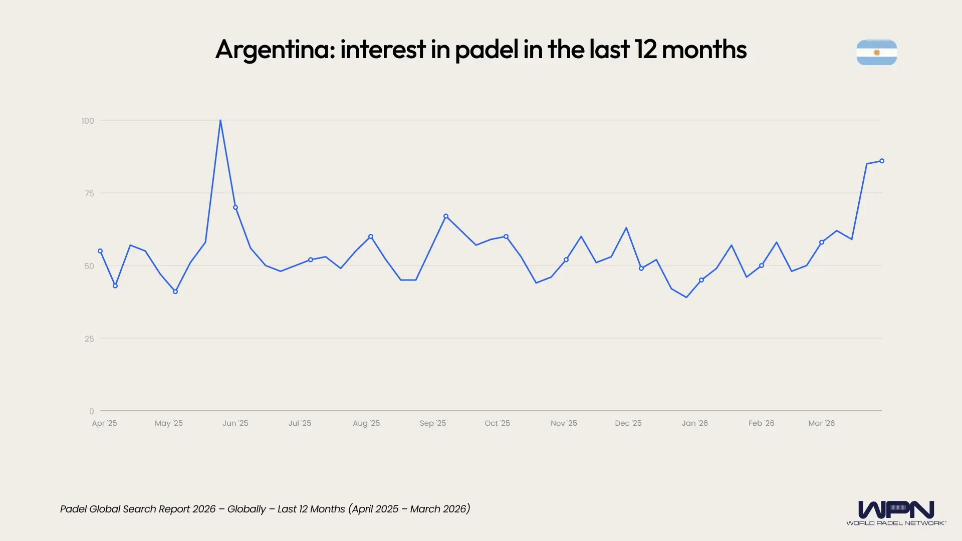 Argentina interest in padel last 12 months