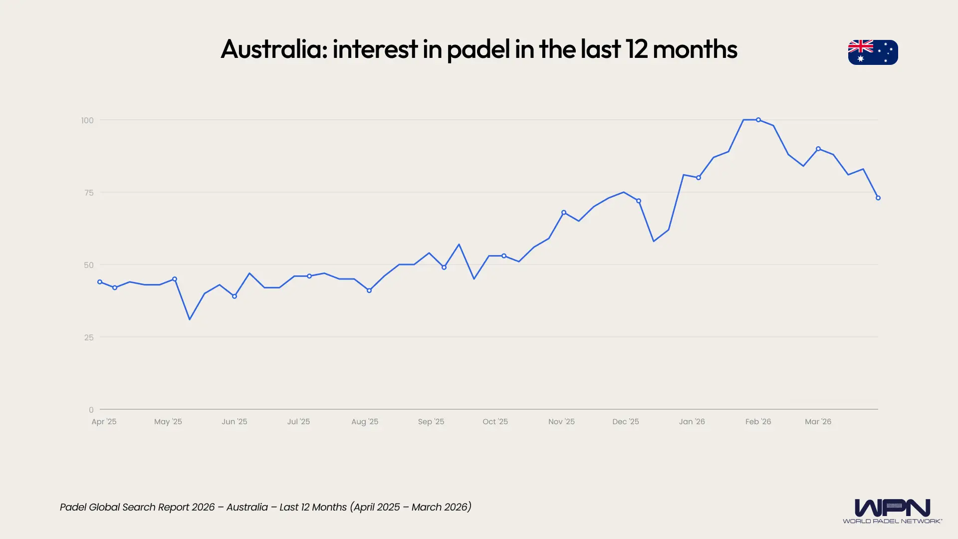 Australia interest in padel last 12 months
