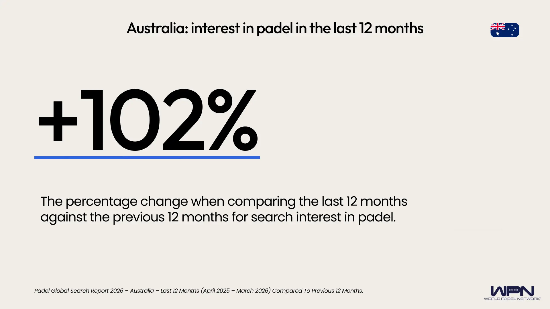 Australia percentage change last 12 months