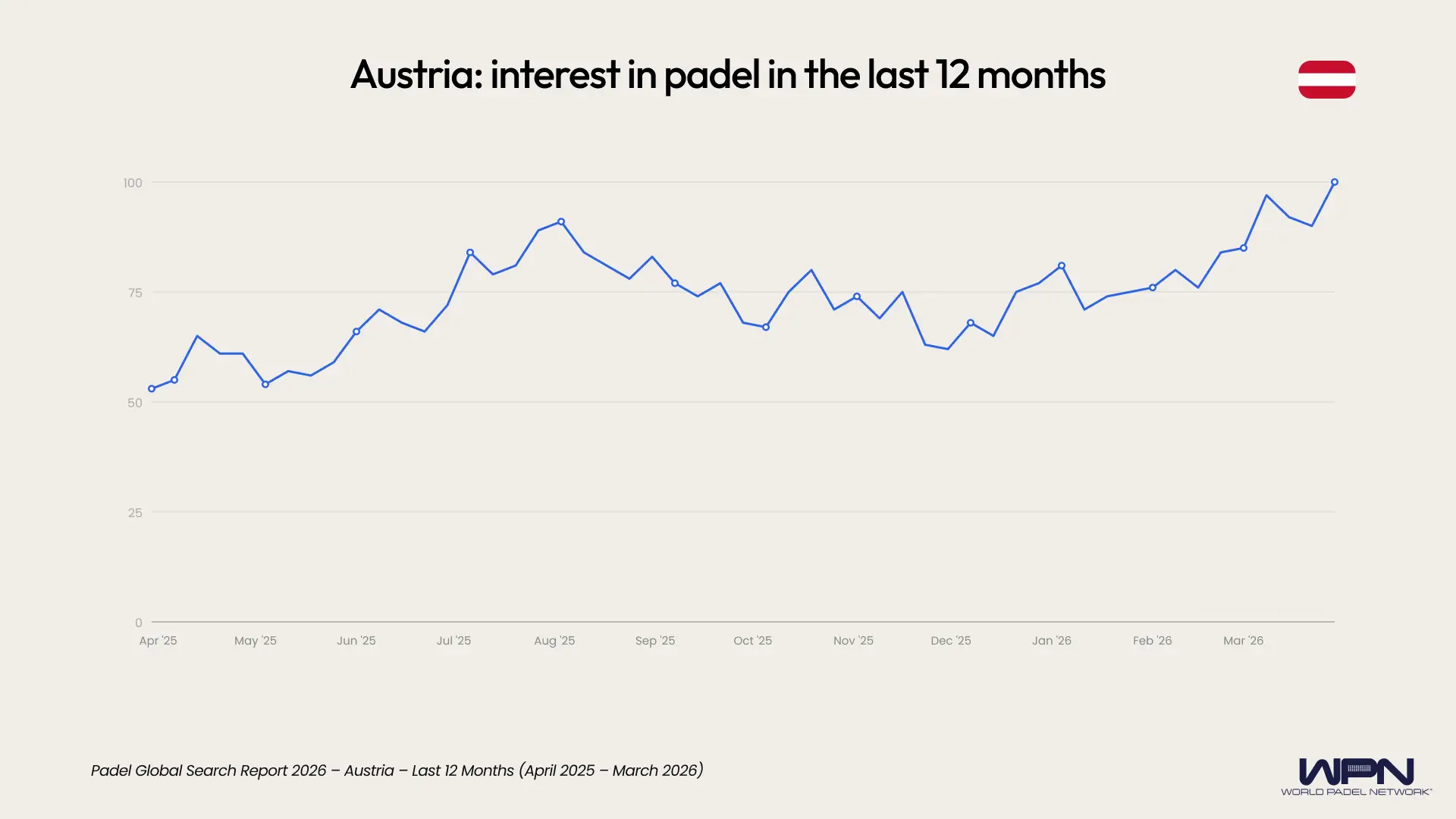 Austria interest in padel last 12 months