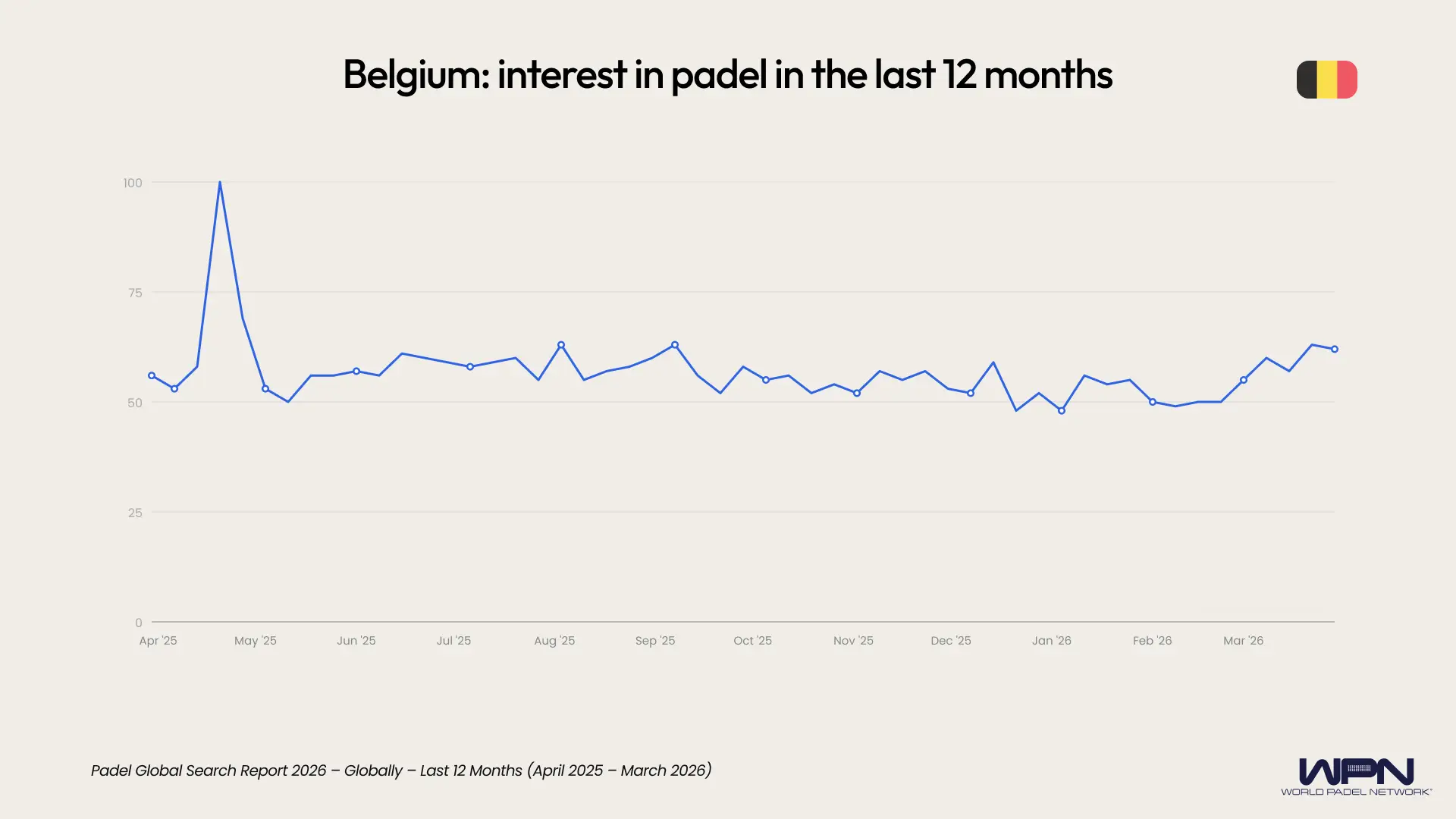 Belgium interest in padel last 12 months