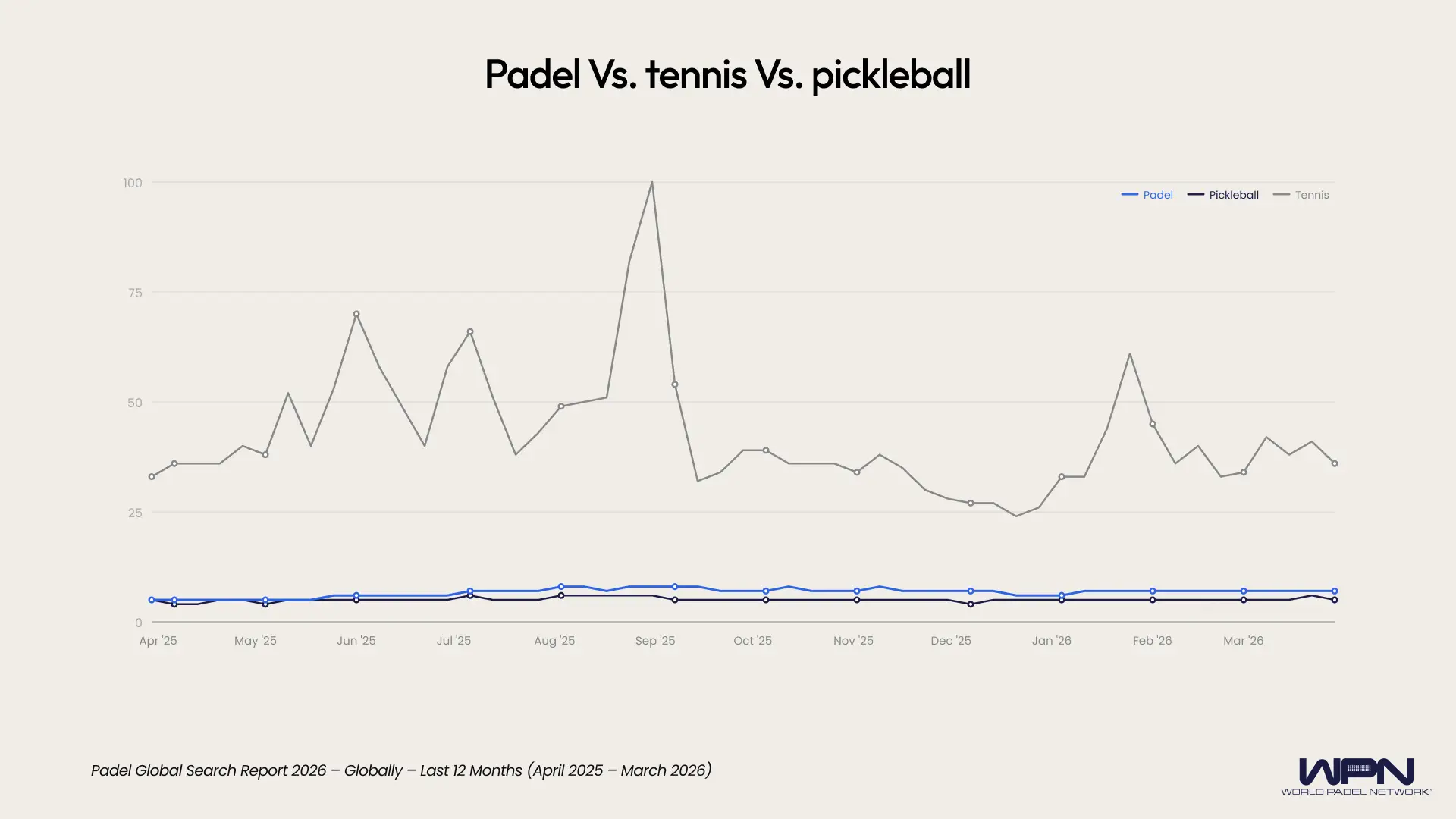 Line graph showing comparison of interest in padel vs tennis vs pickleball