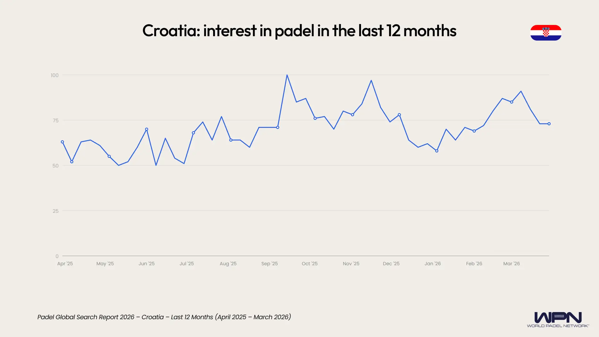 Croatia interest in padel last 12 months