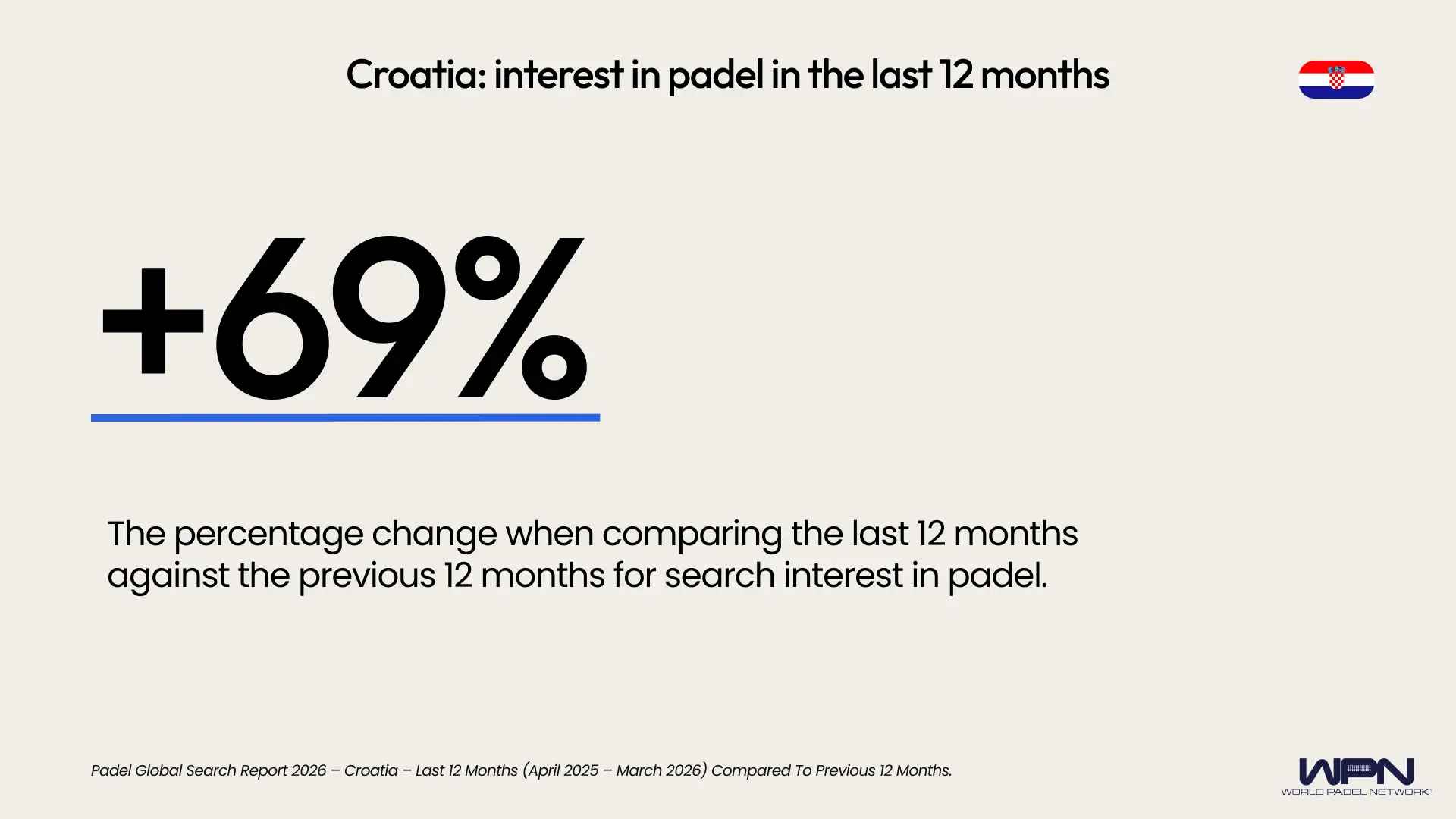 Croatia percentage change last 12 months