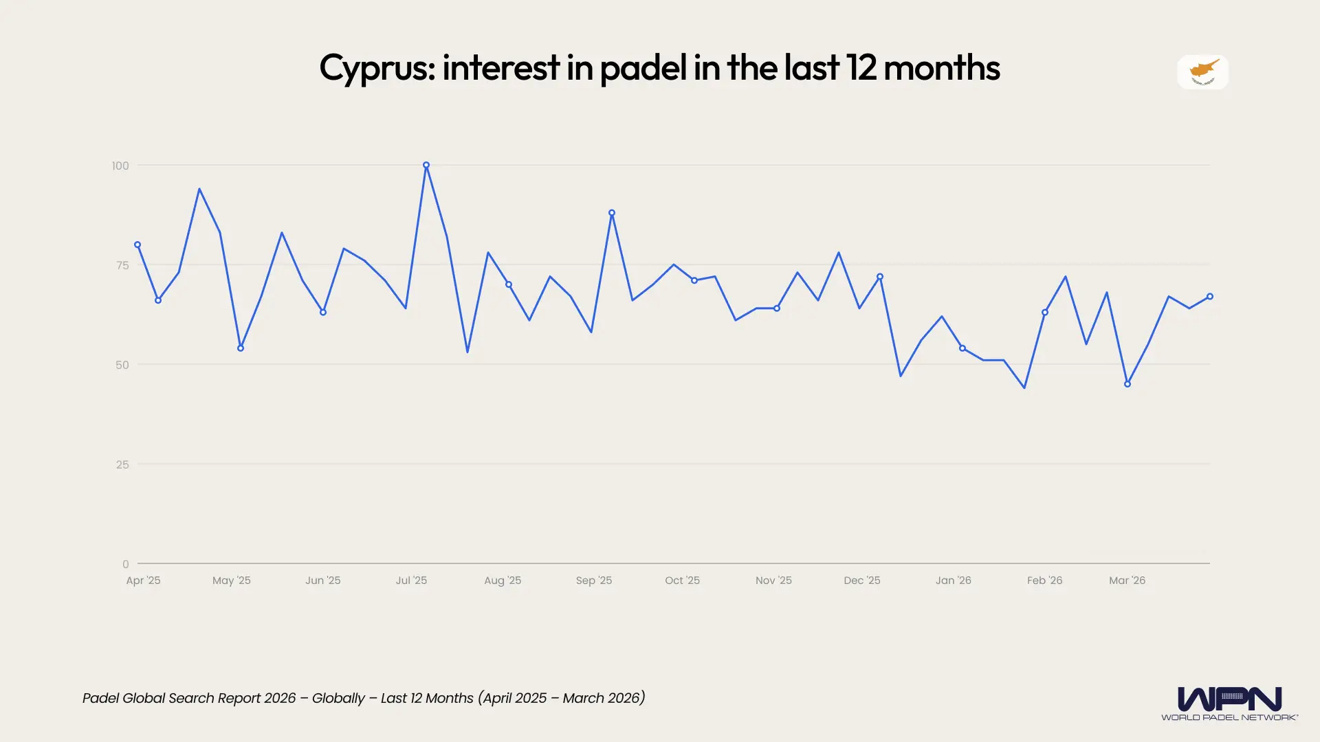 Cyprus interest in padel last 12 months