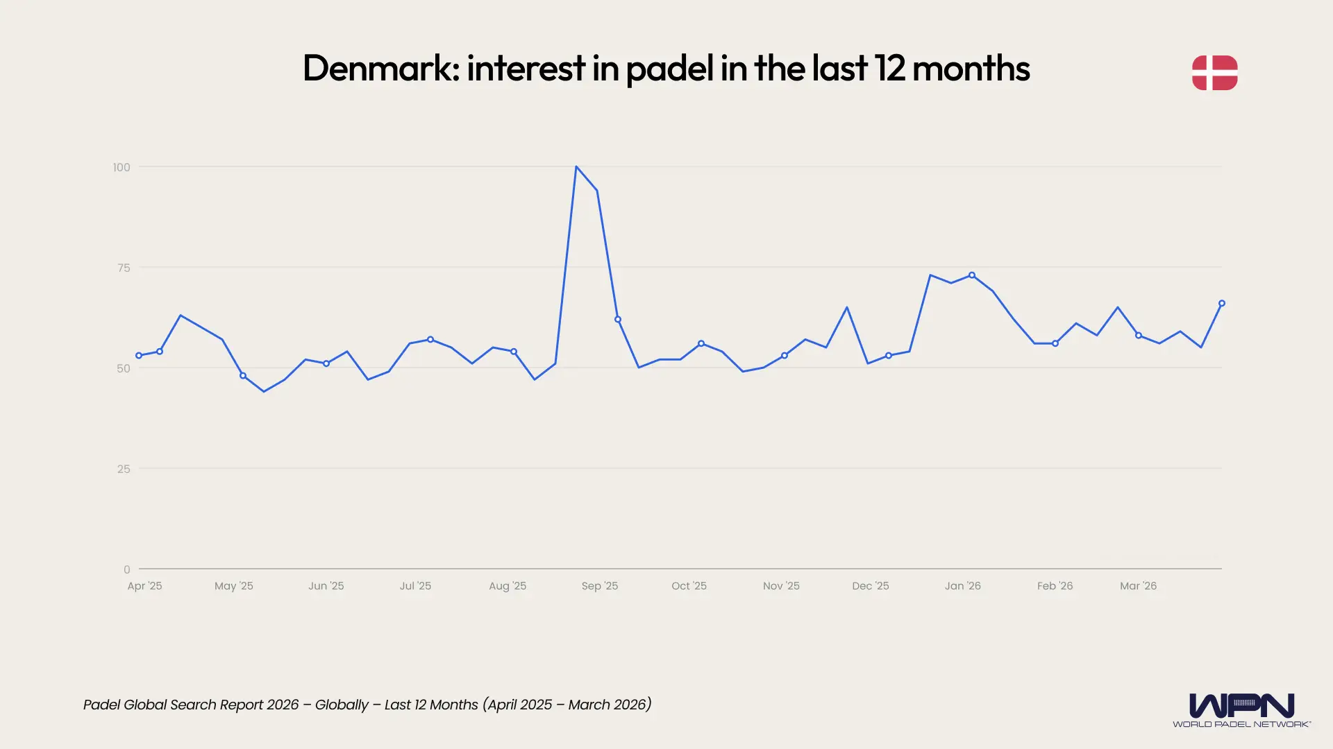 Denmark interest in padel last 12 months