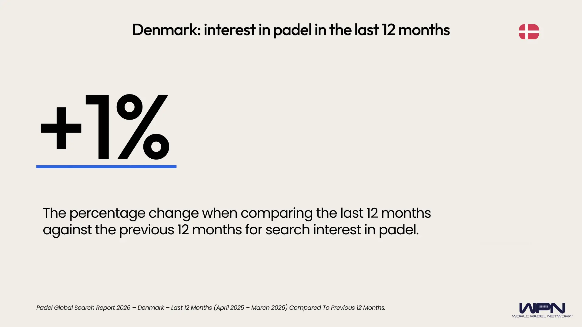 Denmark percentage change last 12 months