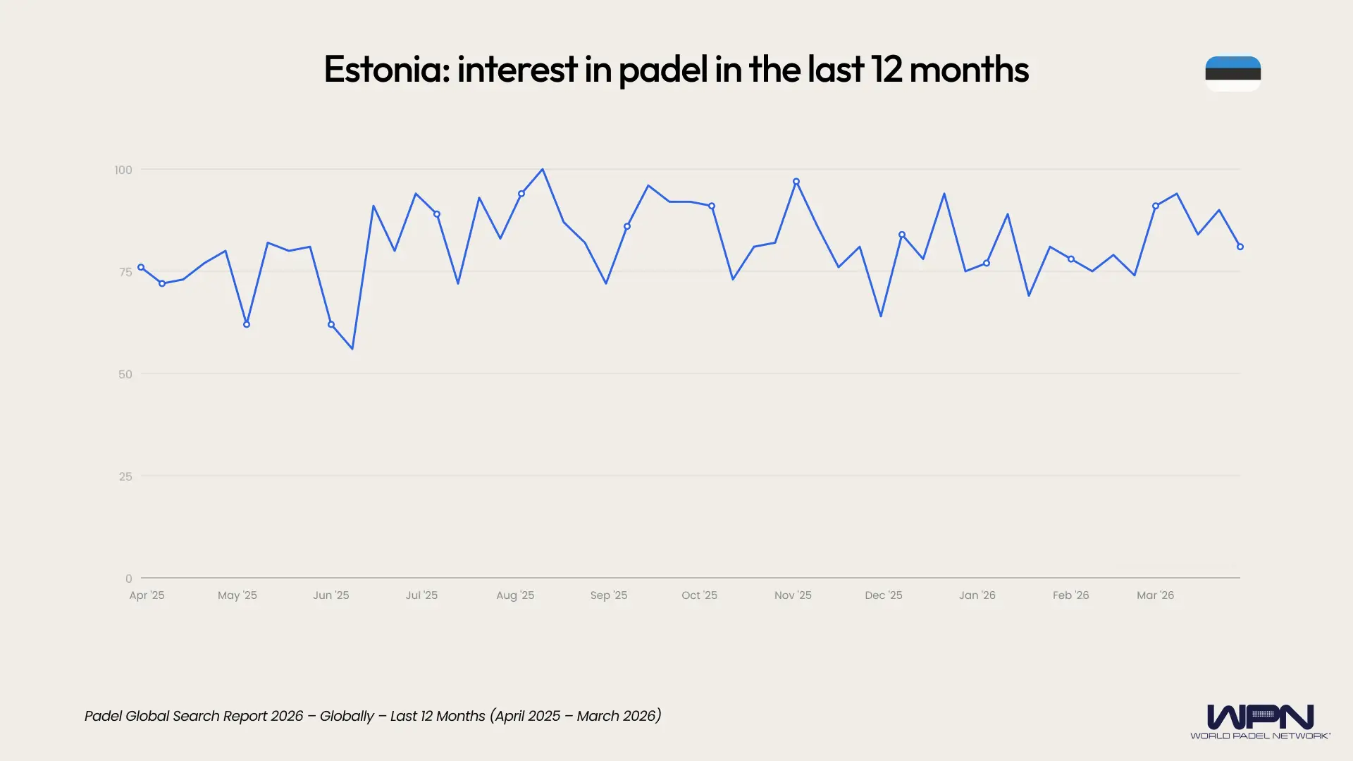 Estonia interest in padel last 12 months