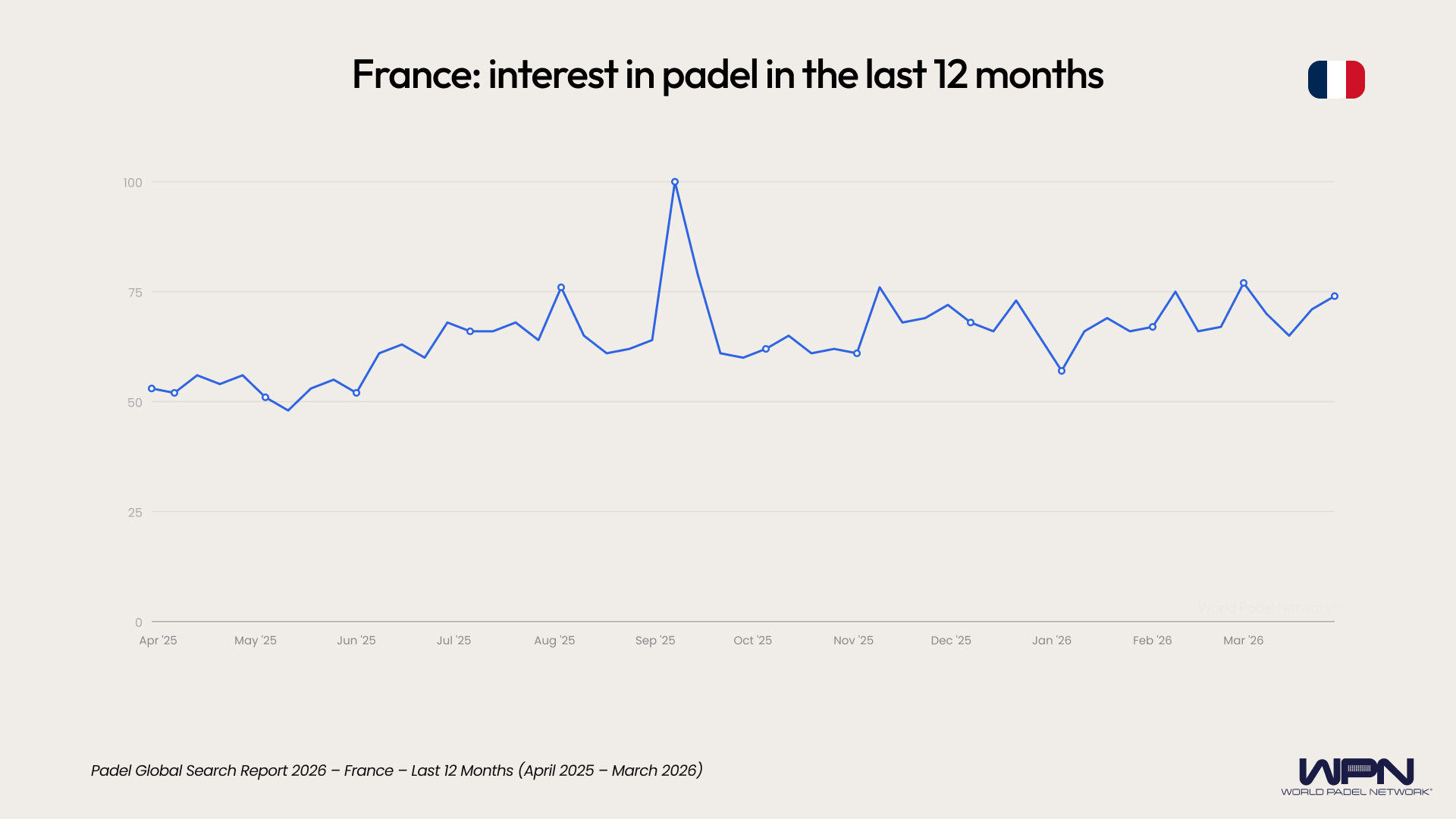 France interest in padel last 12 months