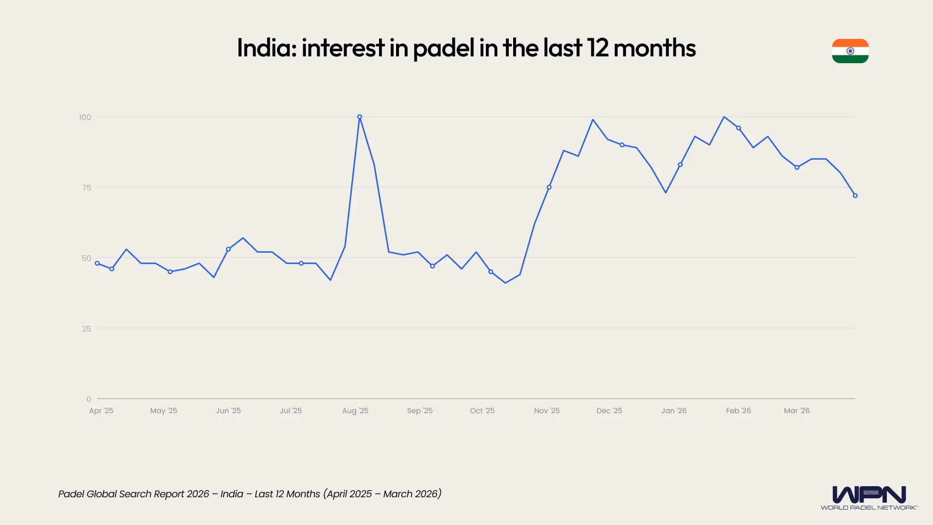 India interest in padel last 12 months