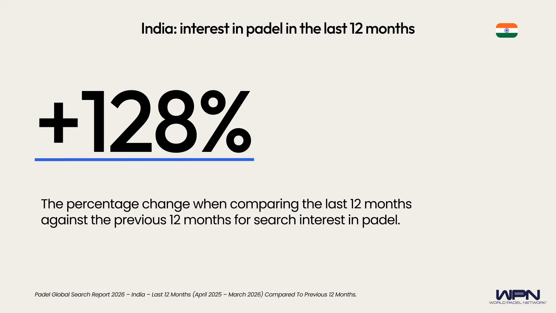 India percentage change last 12 months