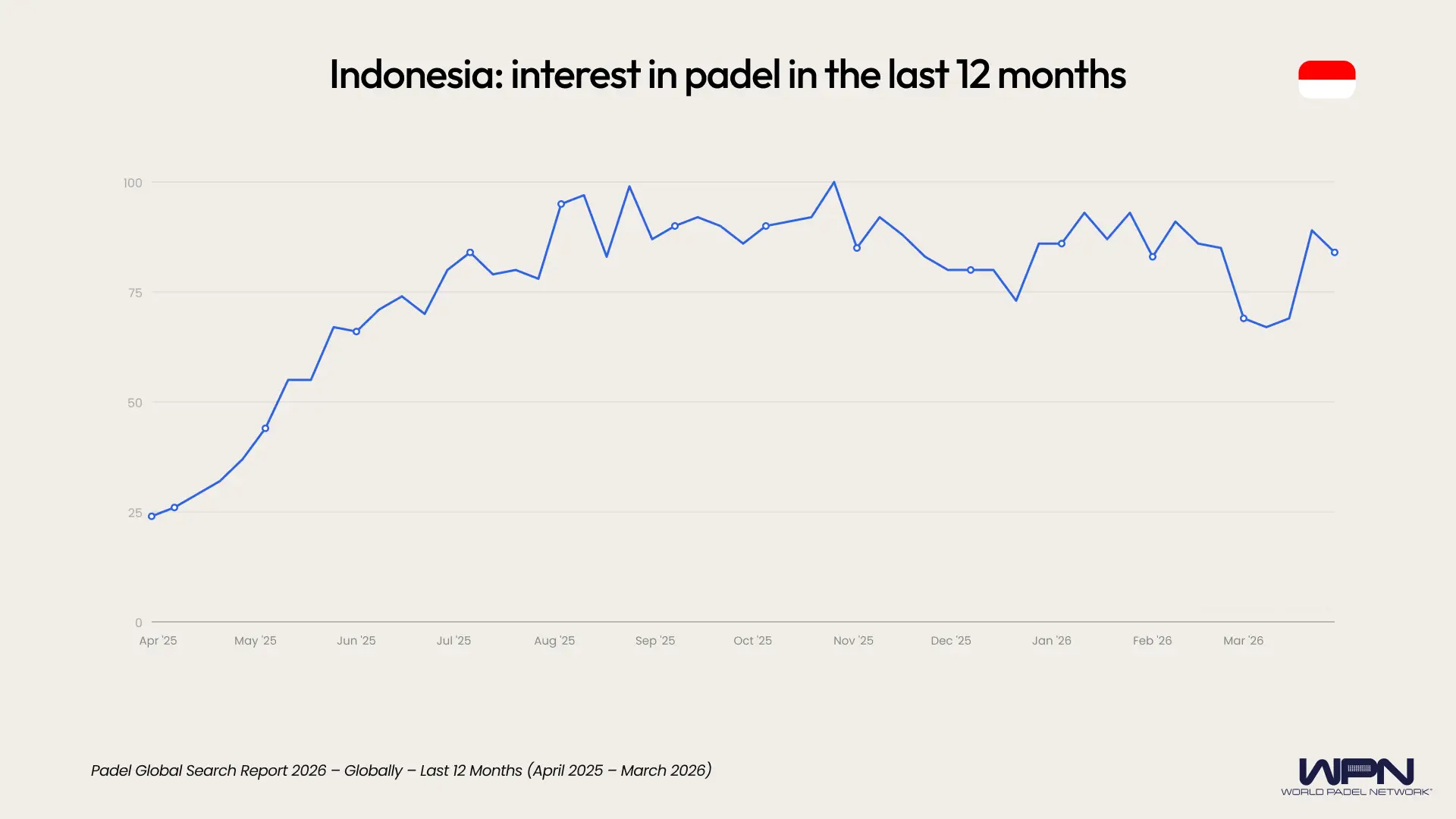 Indonesia interest in padel last 12 months