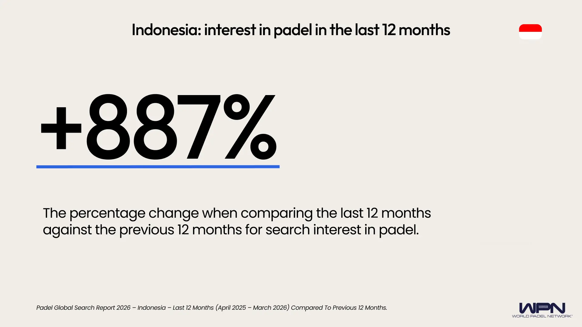 Indonesia percentage change last 12 months