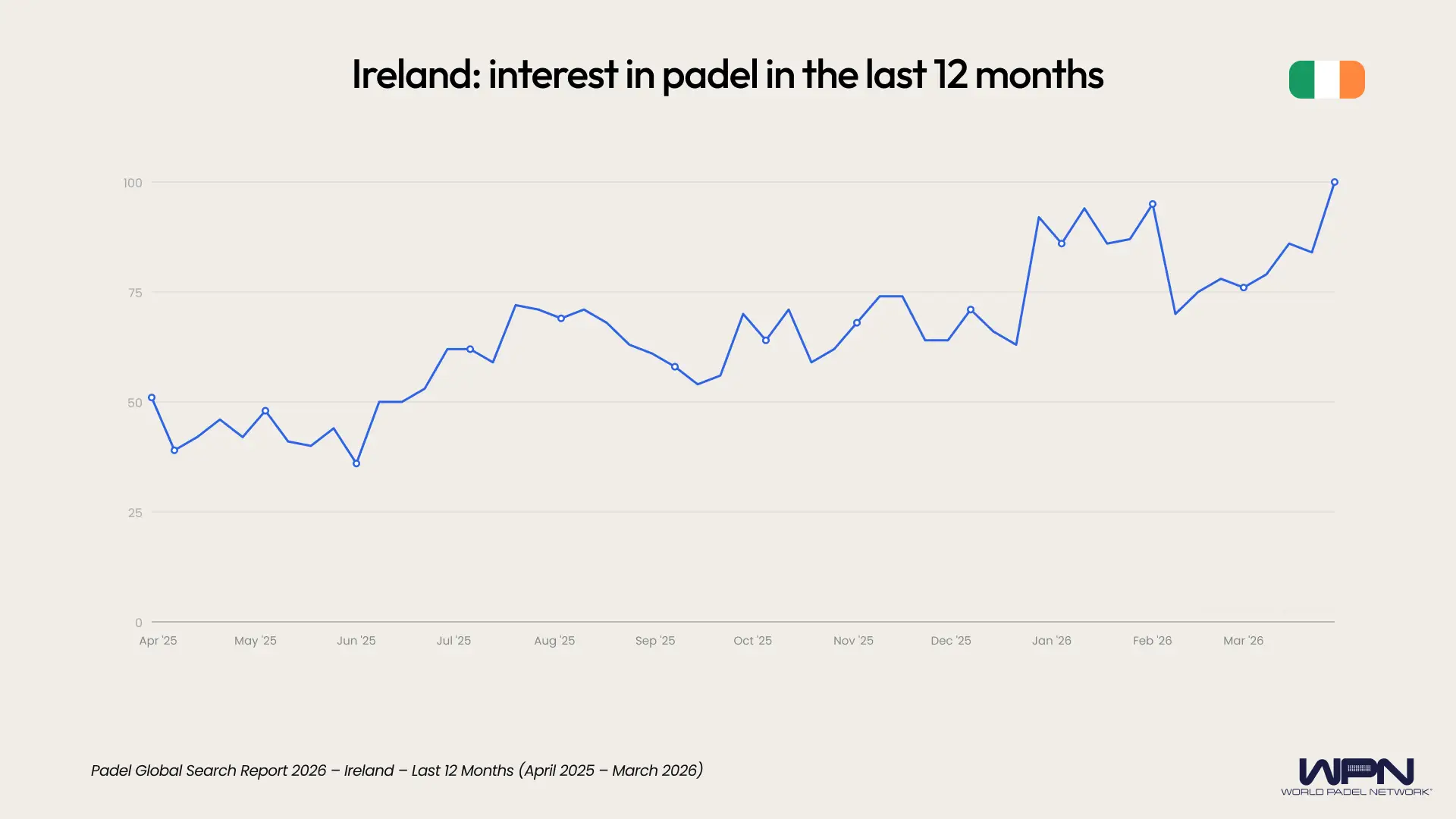 Ireland interest in padel last 12 months