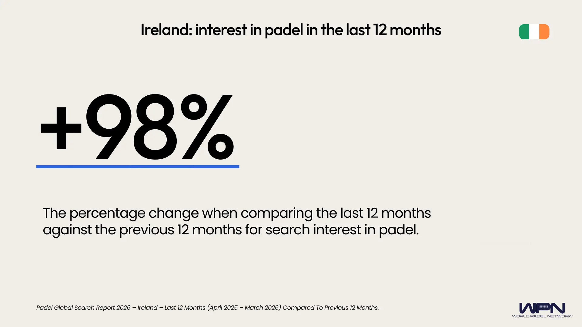 Ireland percentage change last 12 months