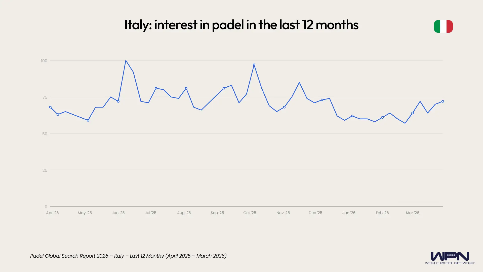 Italy interest in padel last 12 months