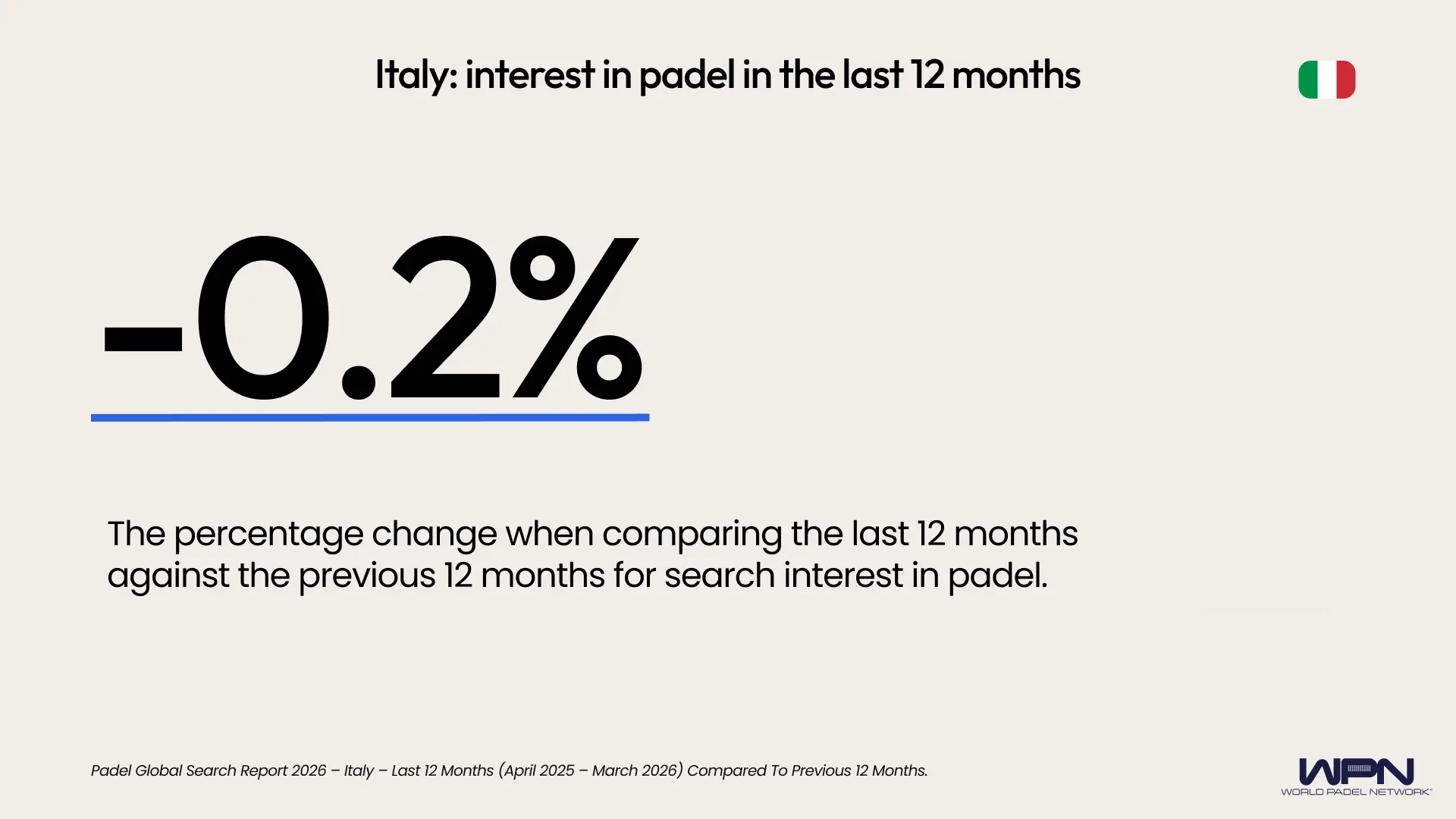Italy percentage change last 12 months