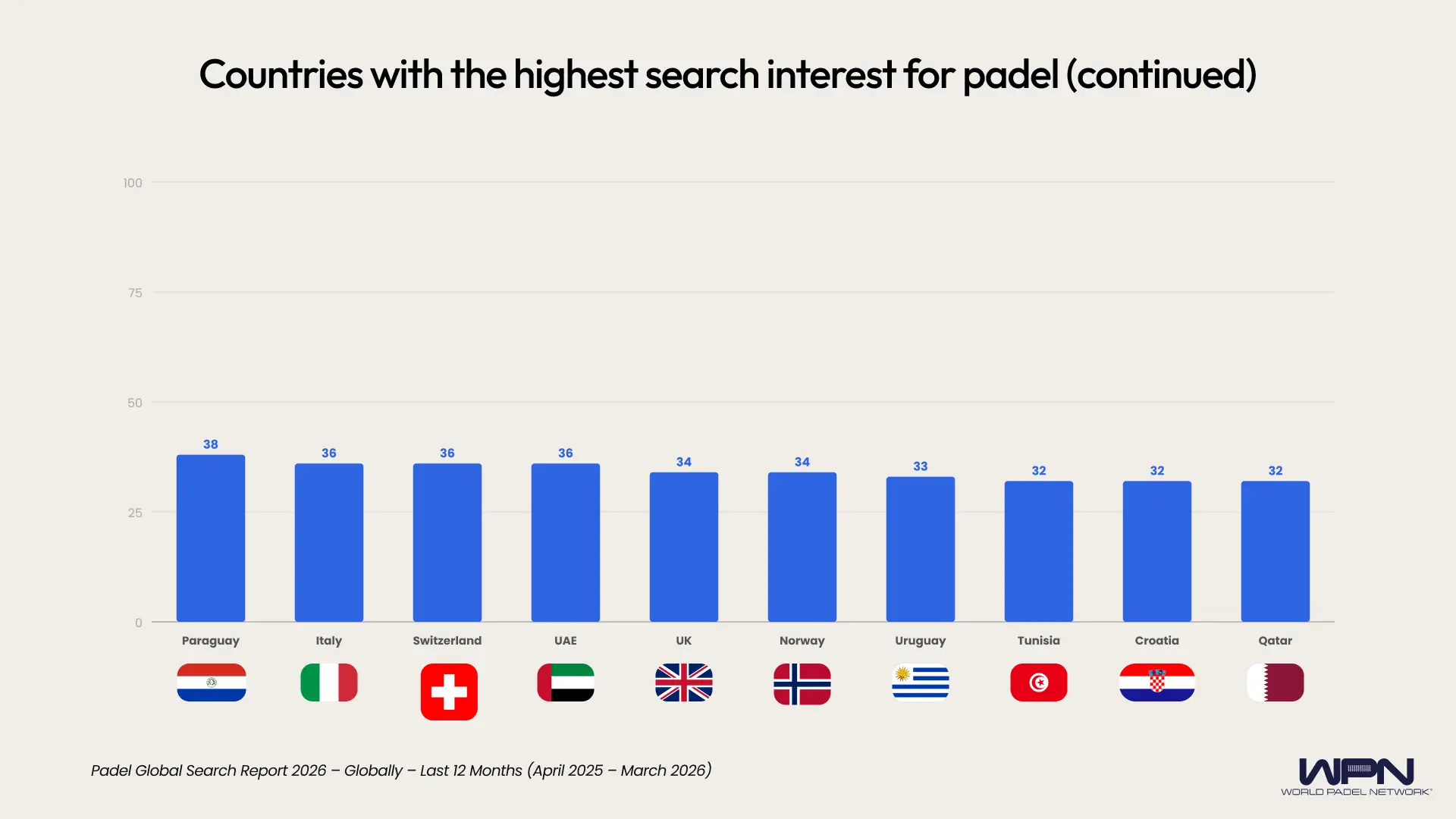 Line graph showing 11th to 20th countries with the highest search interest in padel last 12 months