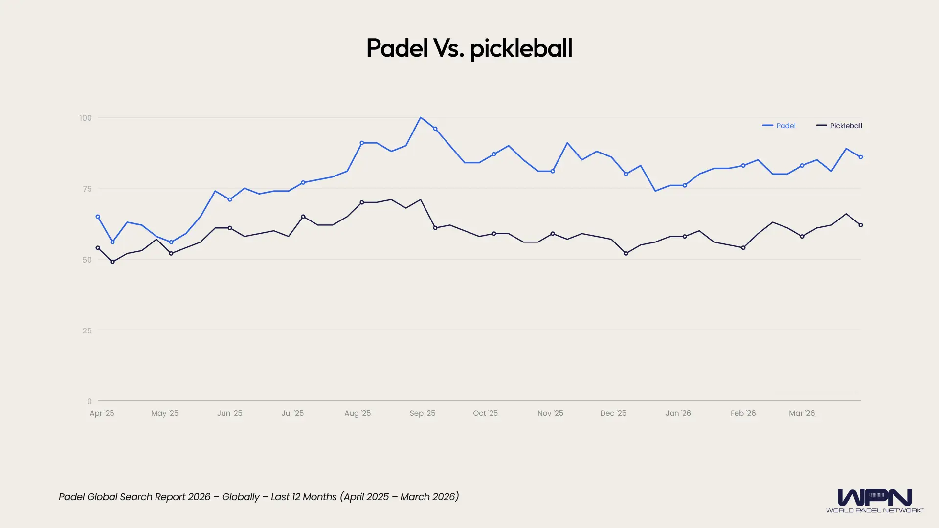 Line graph showing comparison of interest in padel vs pickleball