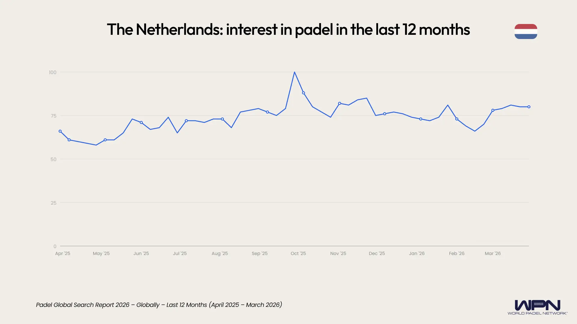 Netherlands interest in padel last 12 months