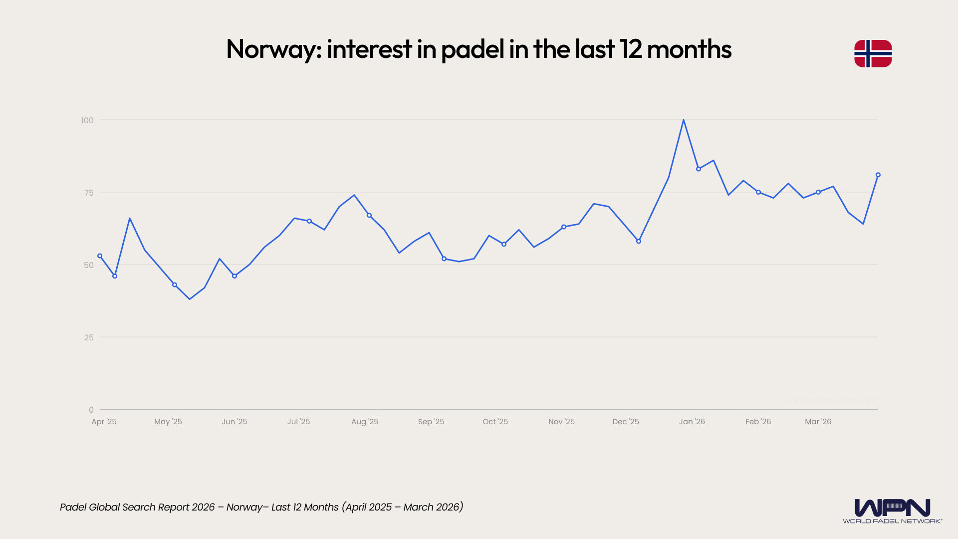 Norway interest in padel last 12 months