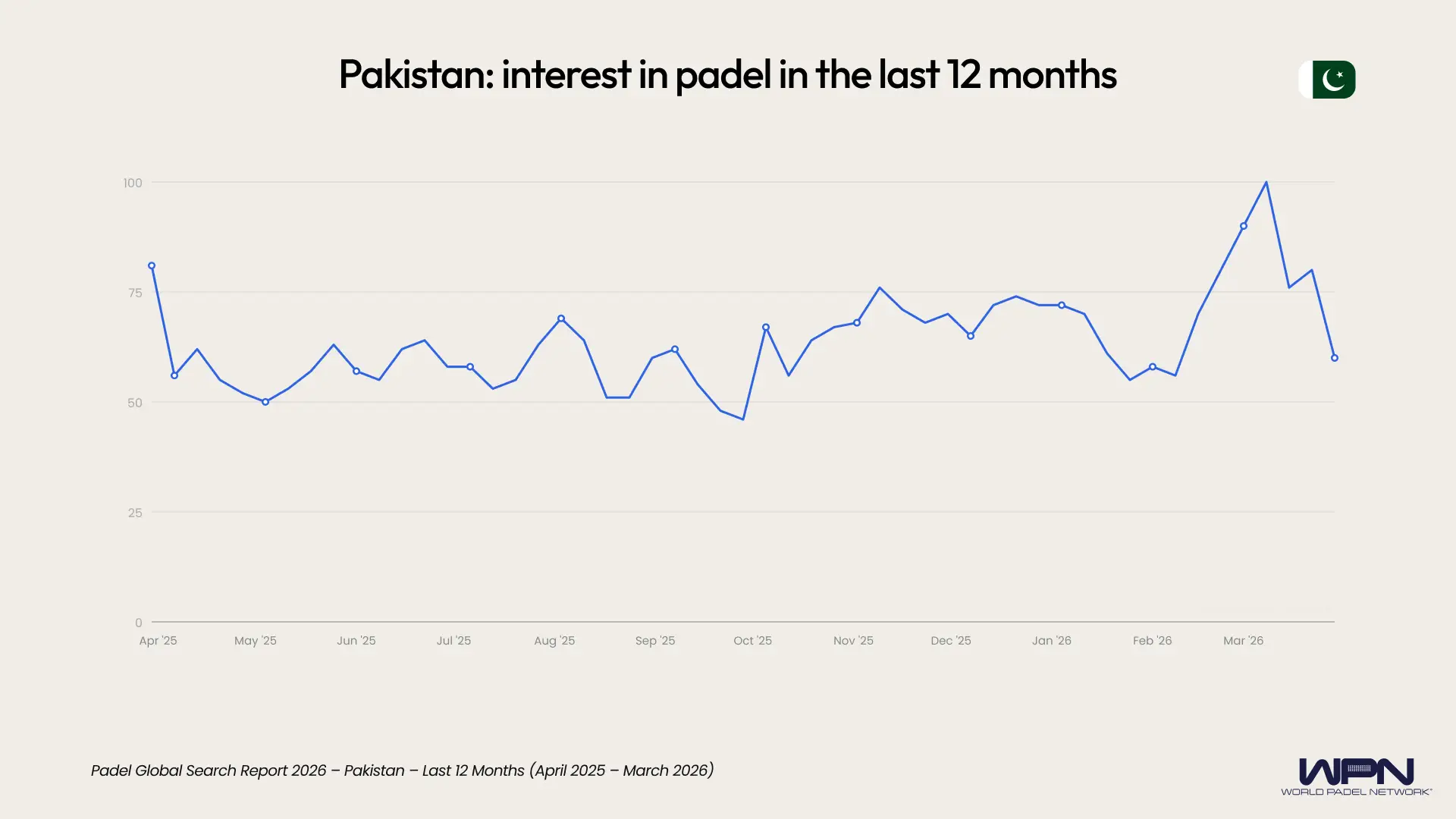 Pakistan interest in padel last 12 months