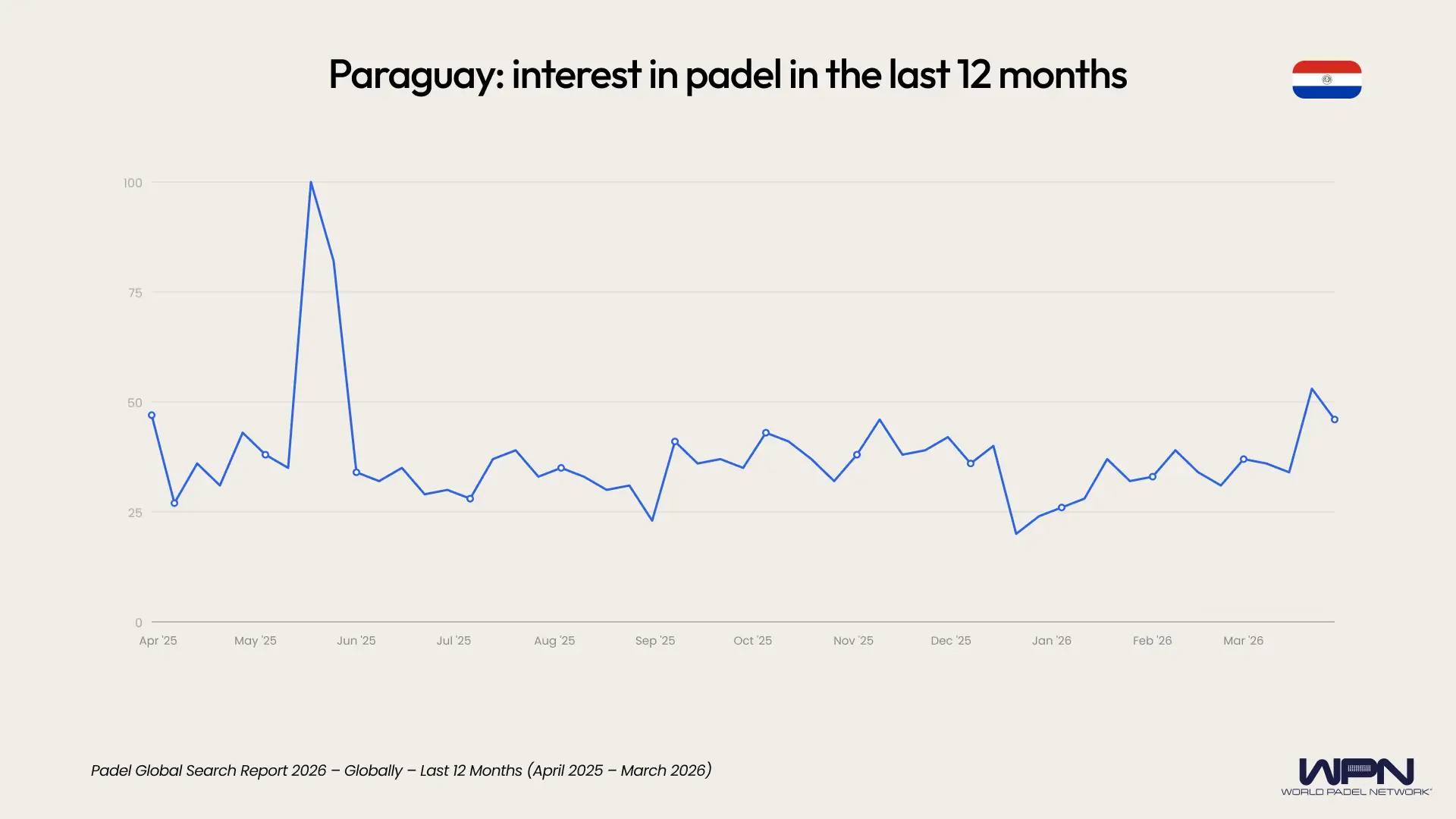 Paraguay interest in padel last 12 months