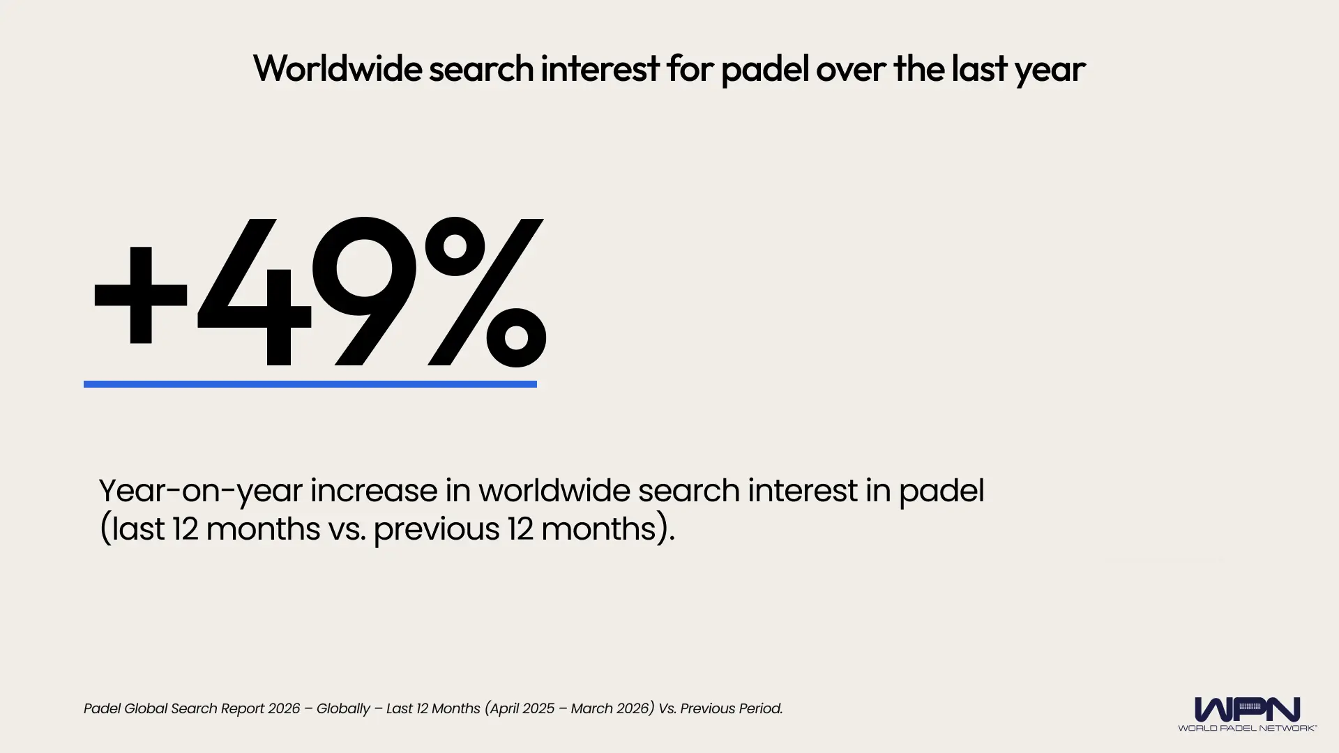 Percentage increase Worldwide search interest for padel over the last year