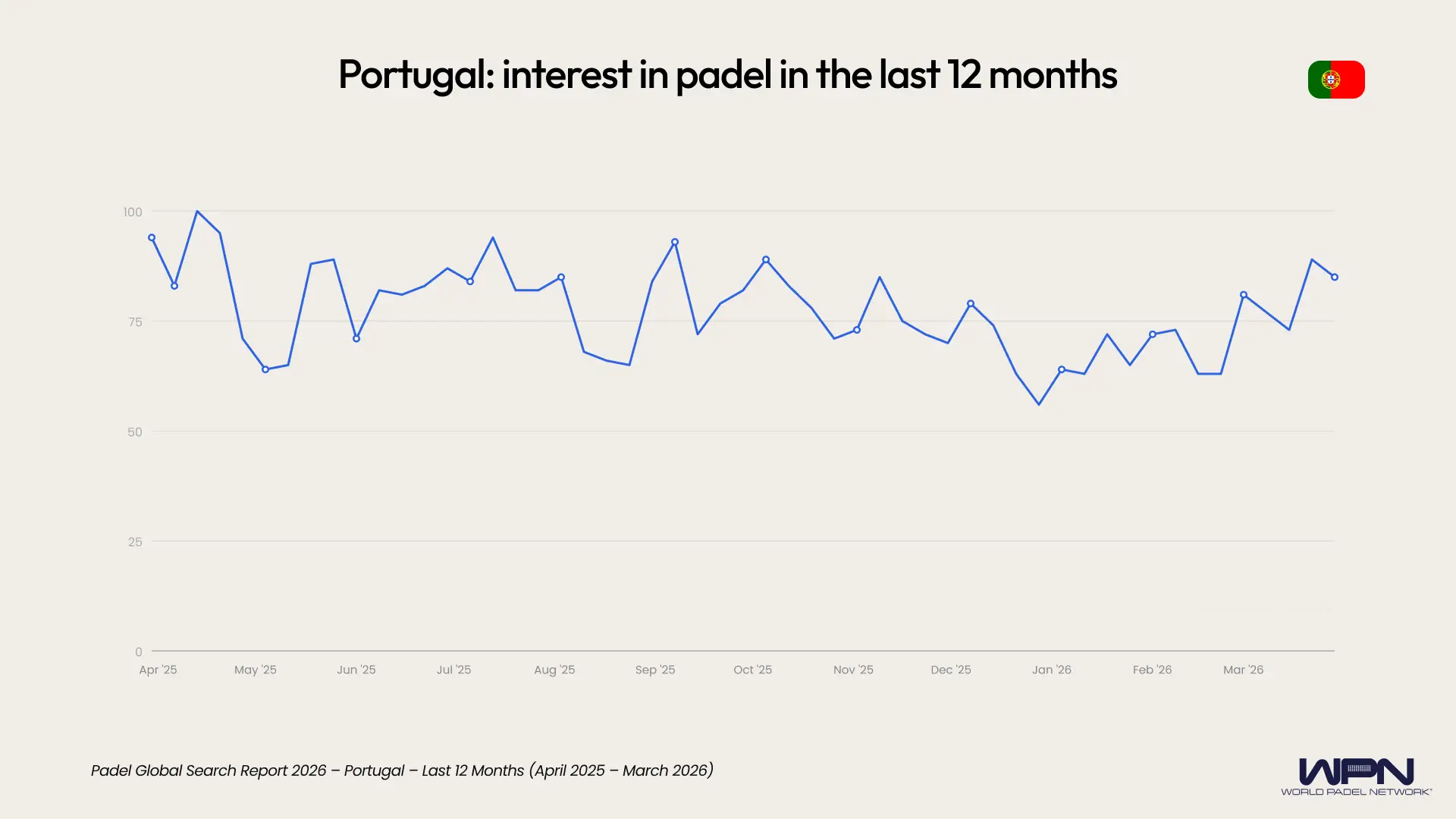 Portugal interest in padel last 12 months