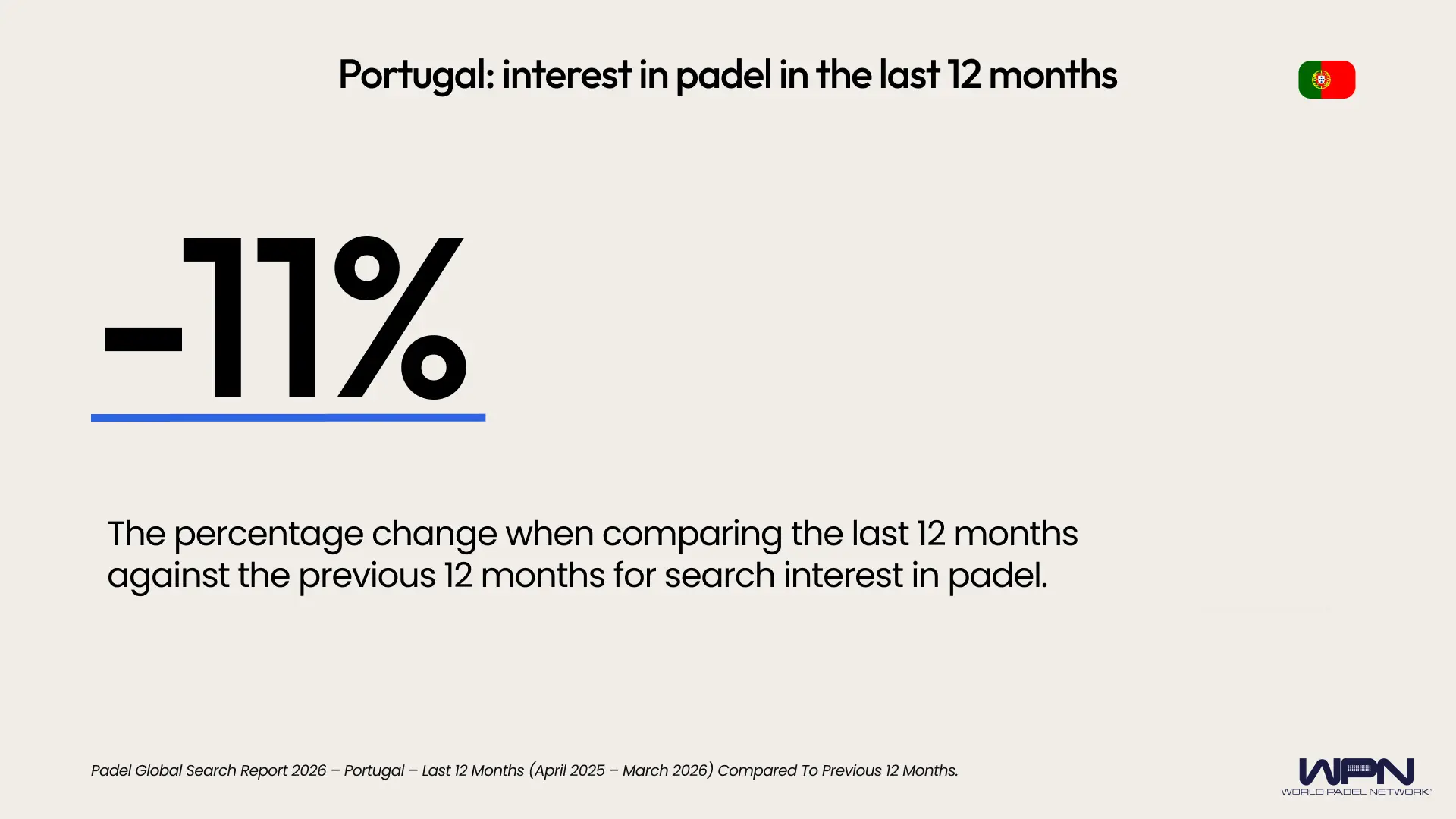 Portugal percentage change last 12 months