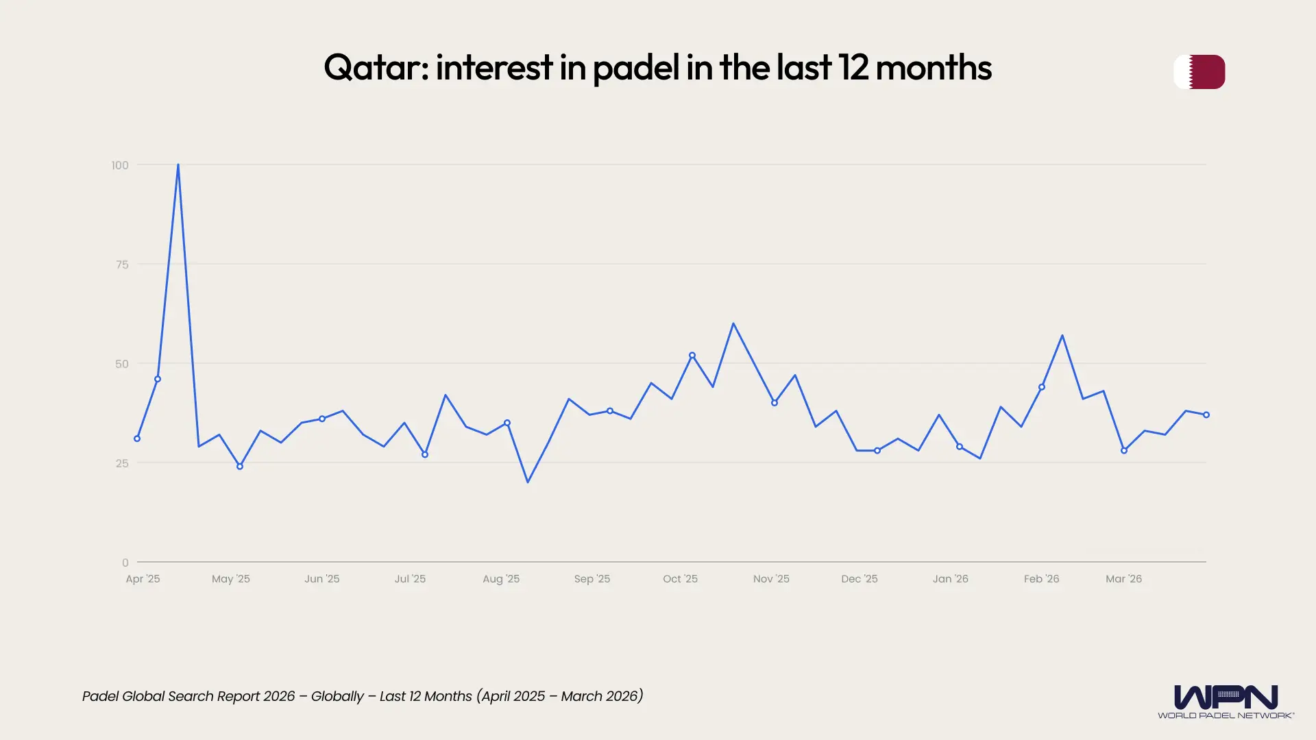 Qatar interest in padel last 12 months