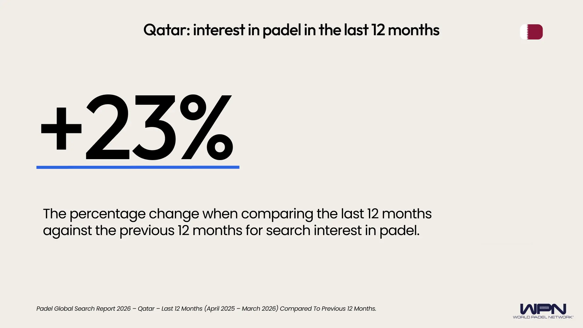 Qatar percentage change last 12 months