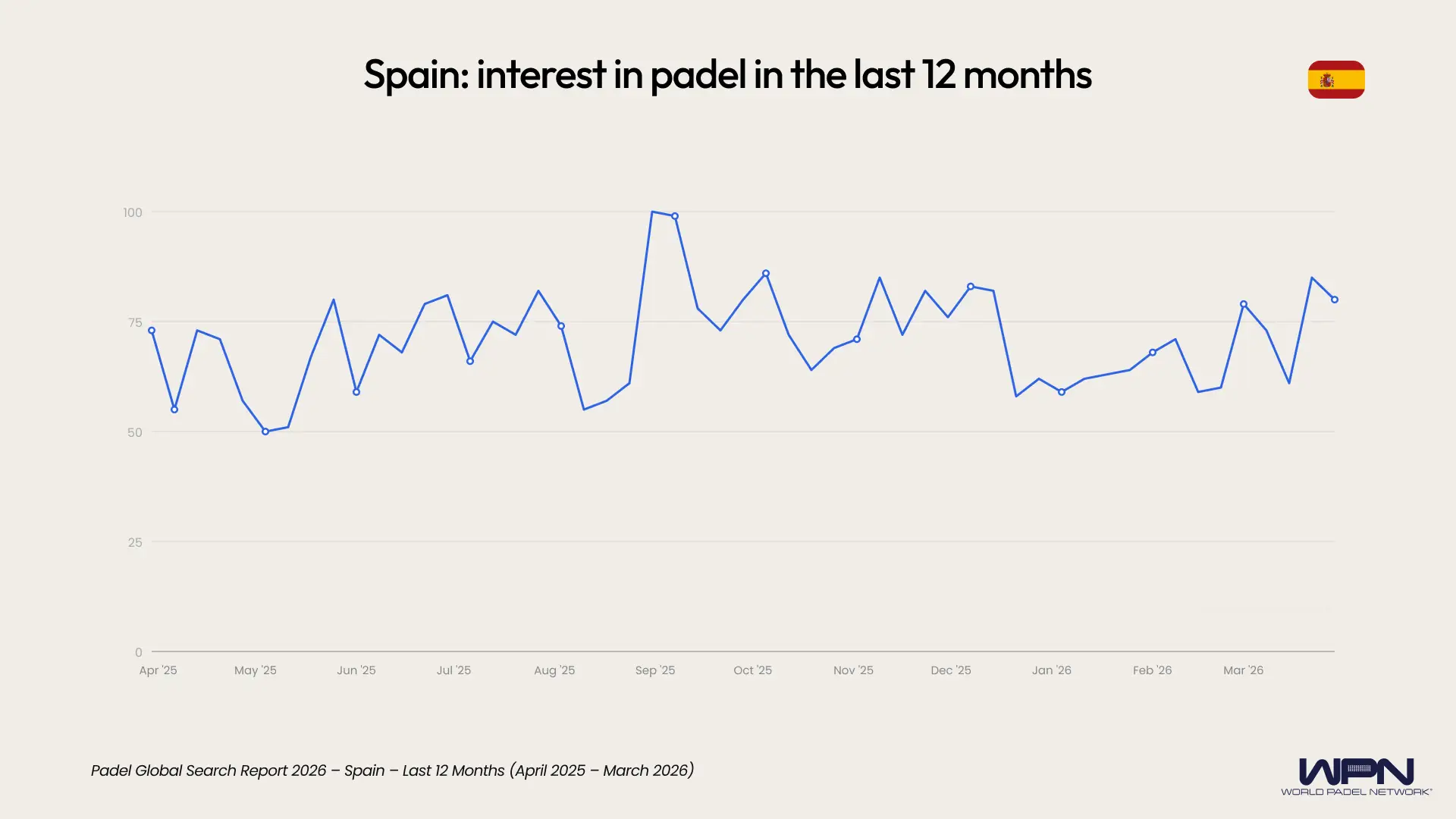 Spain interest in padel last 12 months