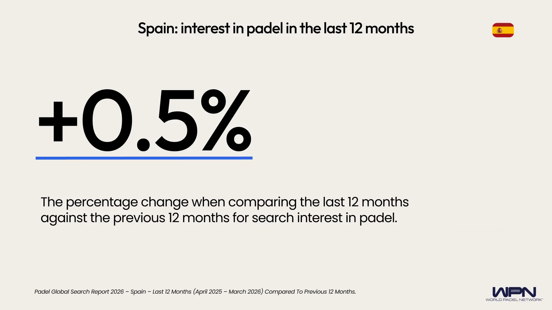 Spain percentage change last 12 months