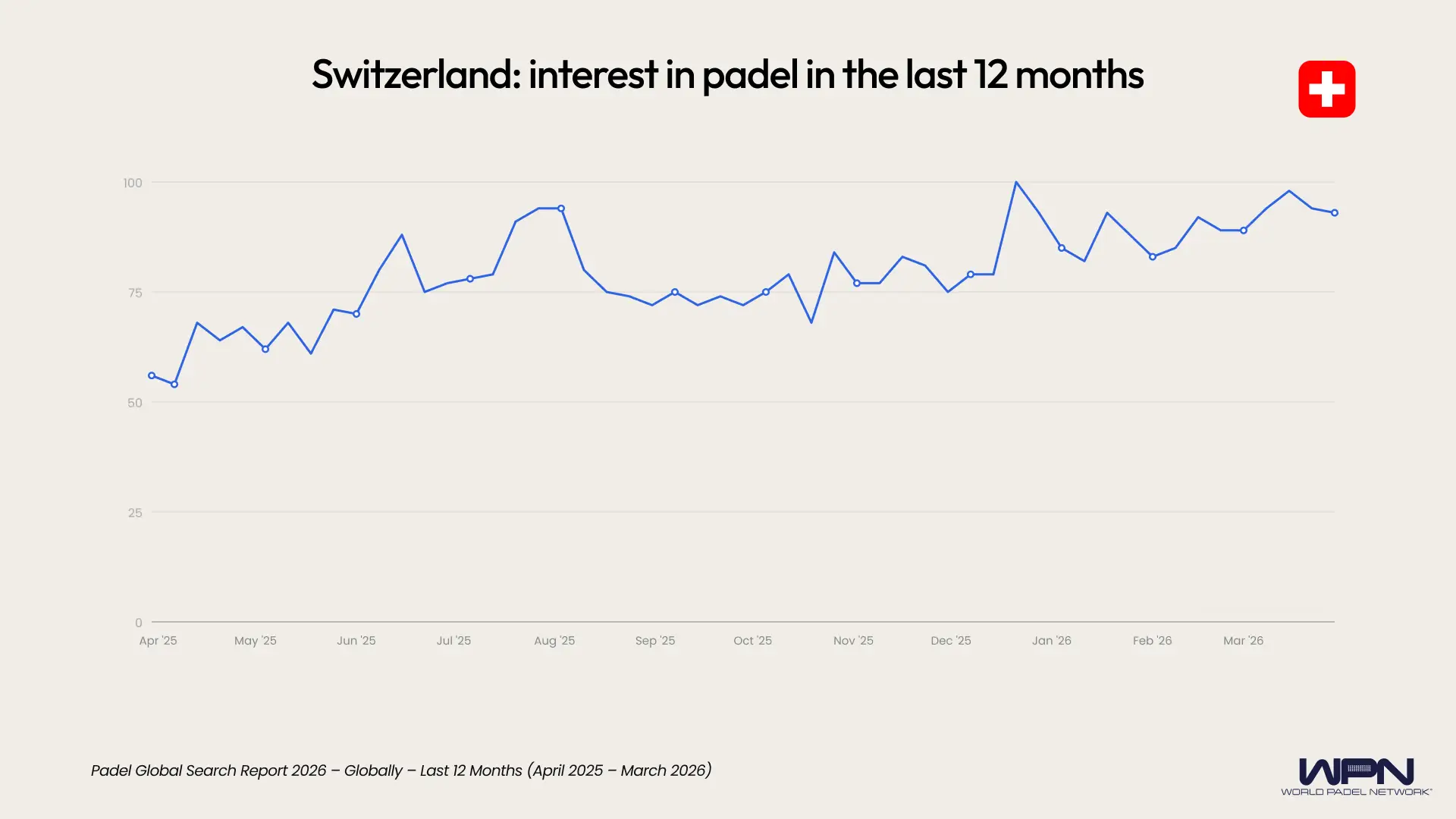 Switzerland interest in padel last 12 months