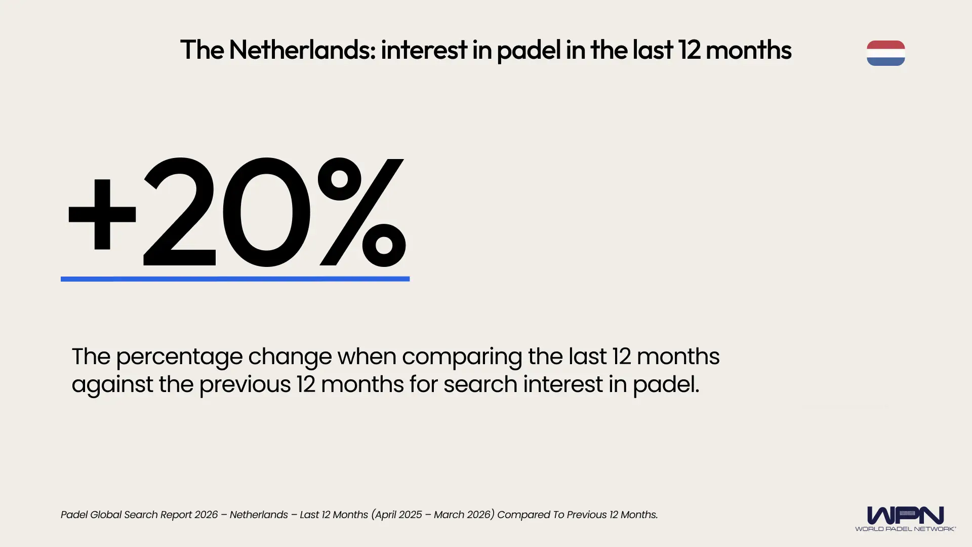 The Netherlands percentage change last 12 months