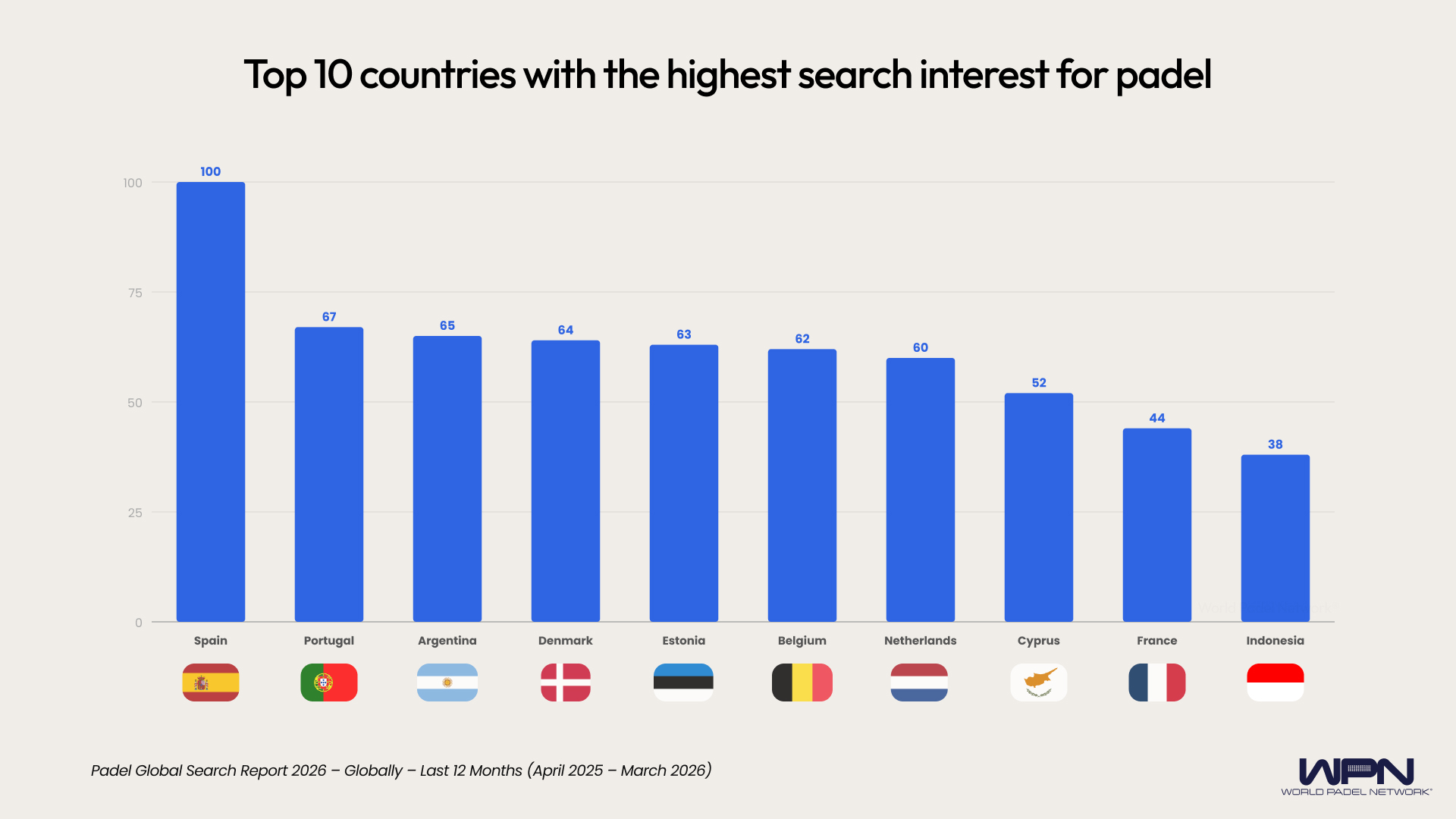 Line graph showing top 10 countries with the highest search interest in padel last 12 months