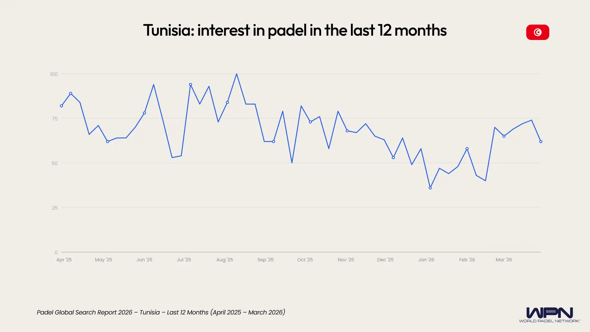 Tunisia interest in padel last 12 months