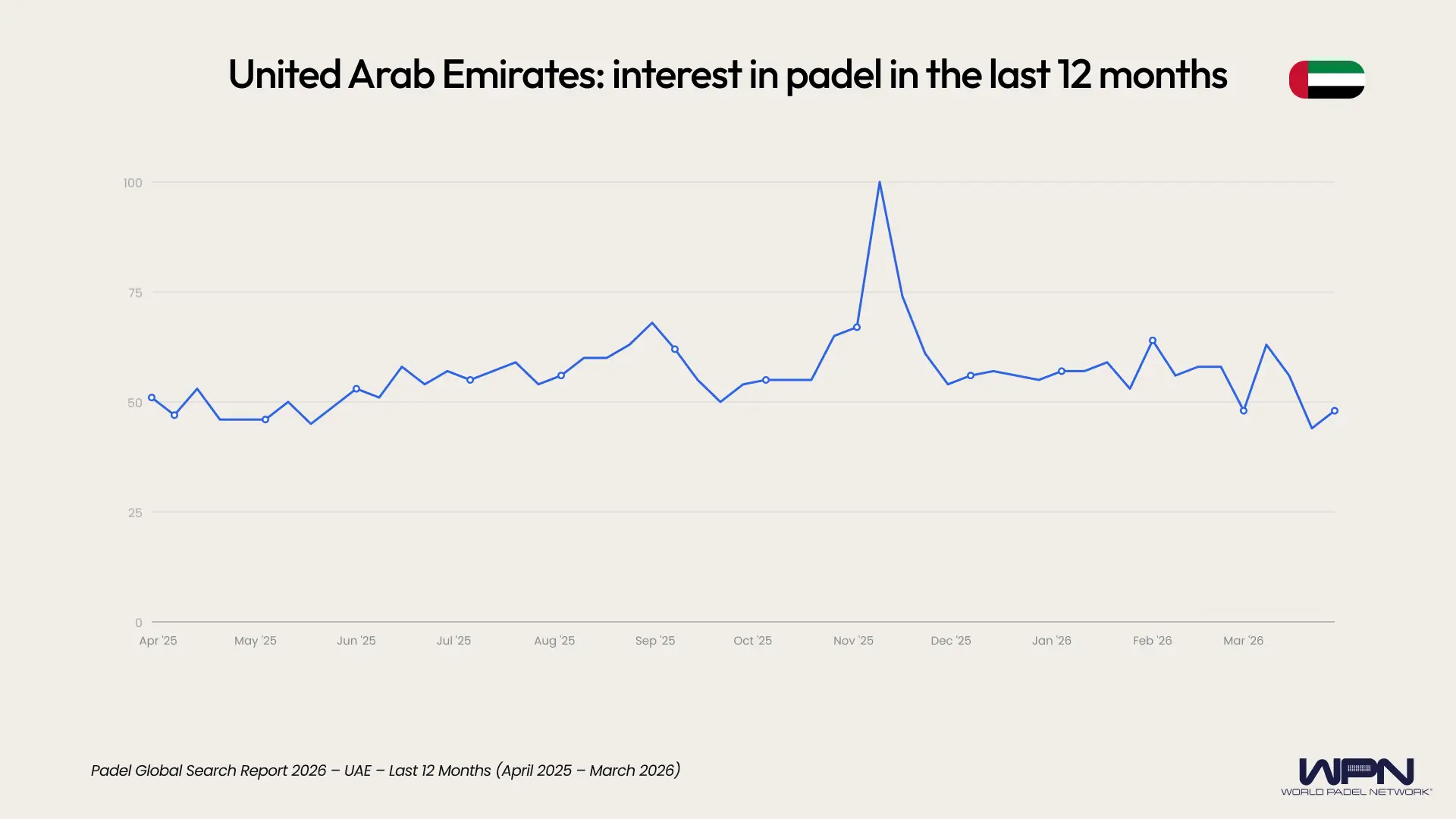 UAE interest in padel last 12 months