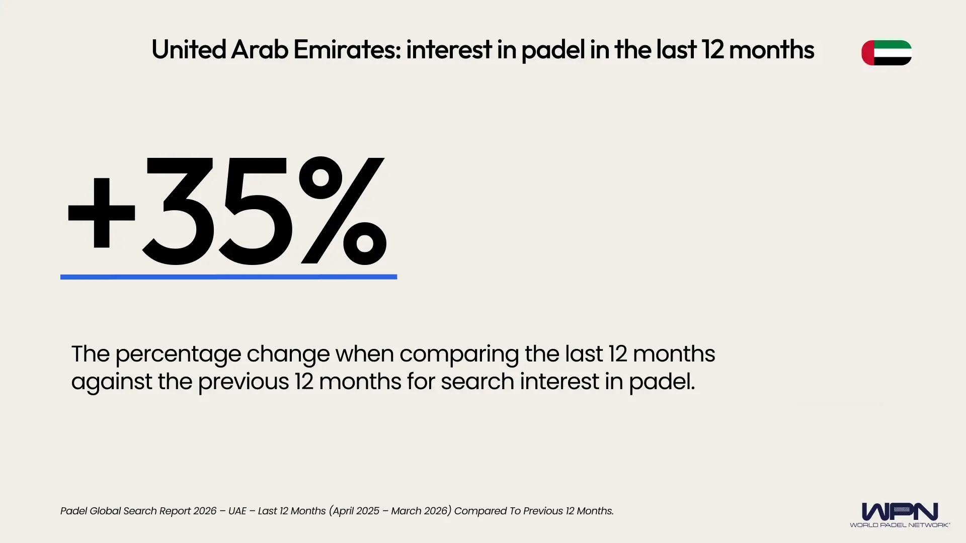 UAE percentage change last 12 months