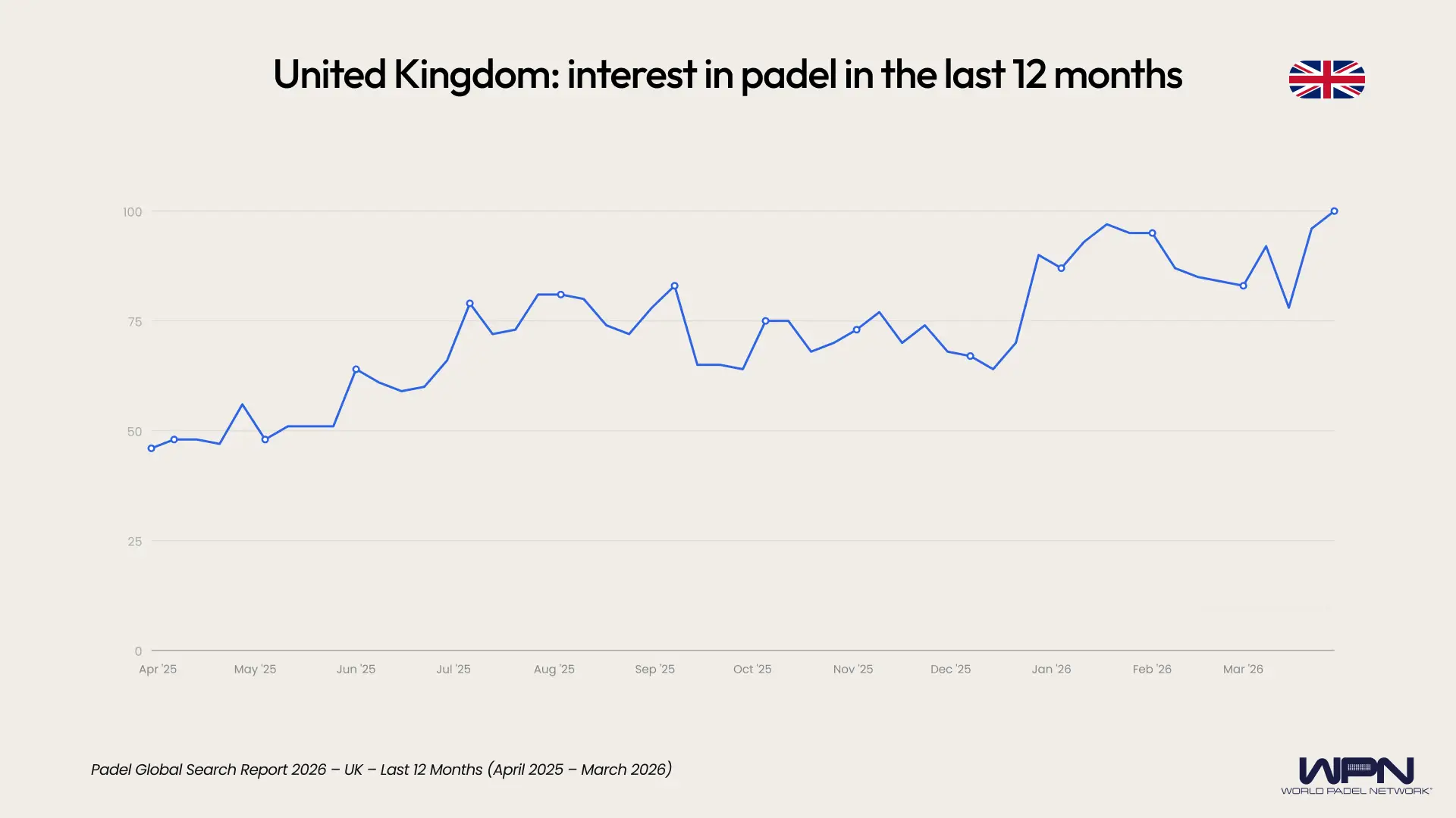 UK interest in padel last 12 months
