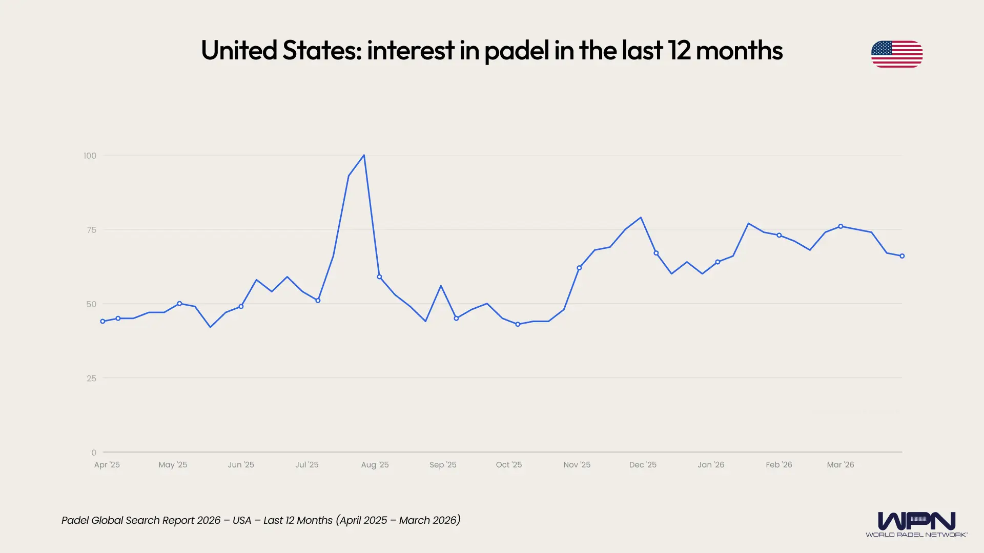 US interest in padel last 12 months