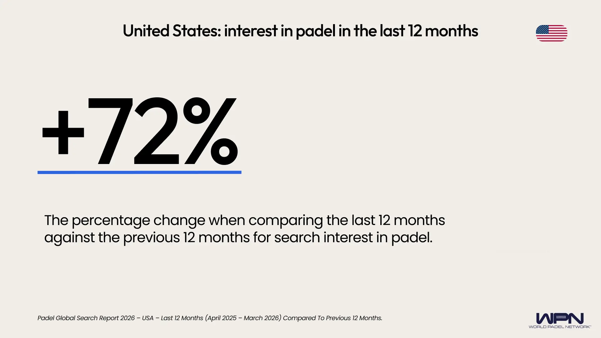 US percentage change last 12 months
