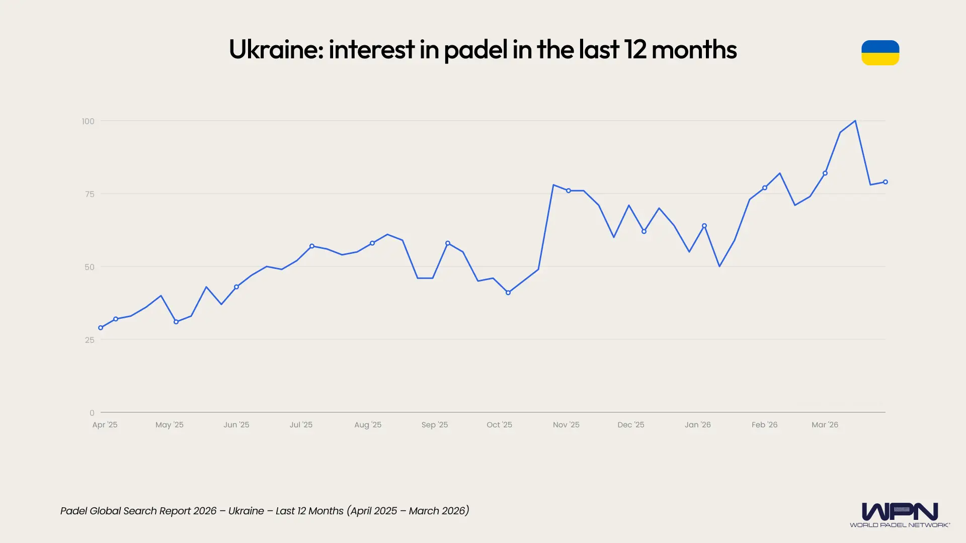 Ukraine interest in padel last 12 months