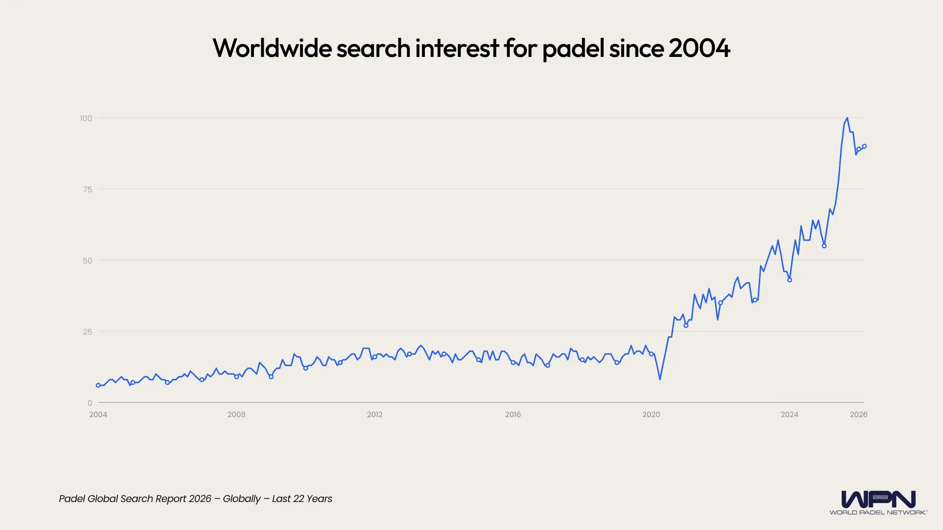 Worldwide search interest in padel last 22 years