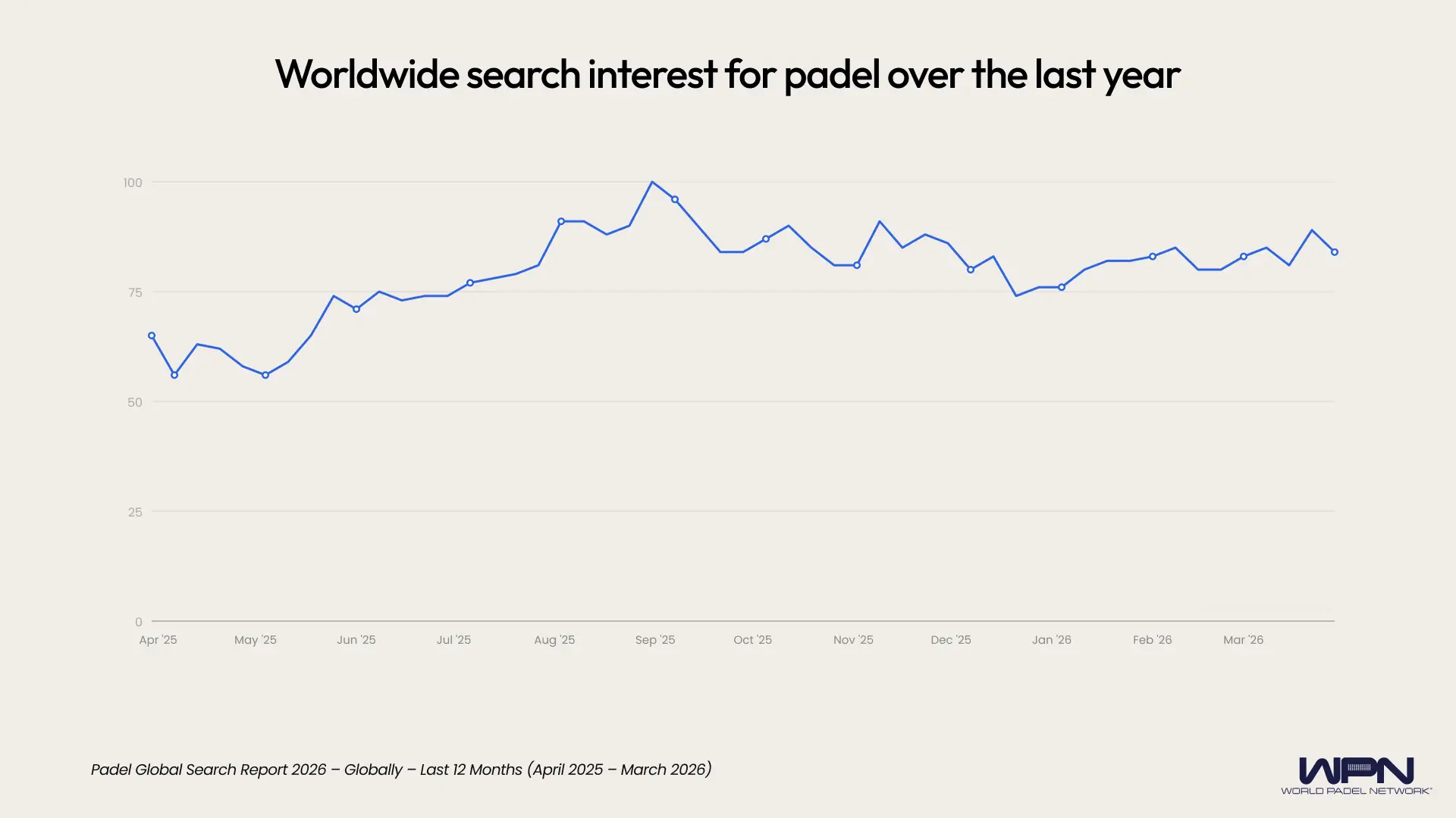 Line graph showing worldwide search interest in padel last 12 months